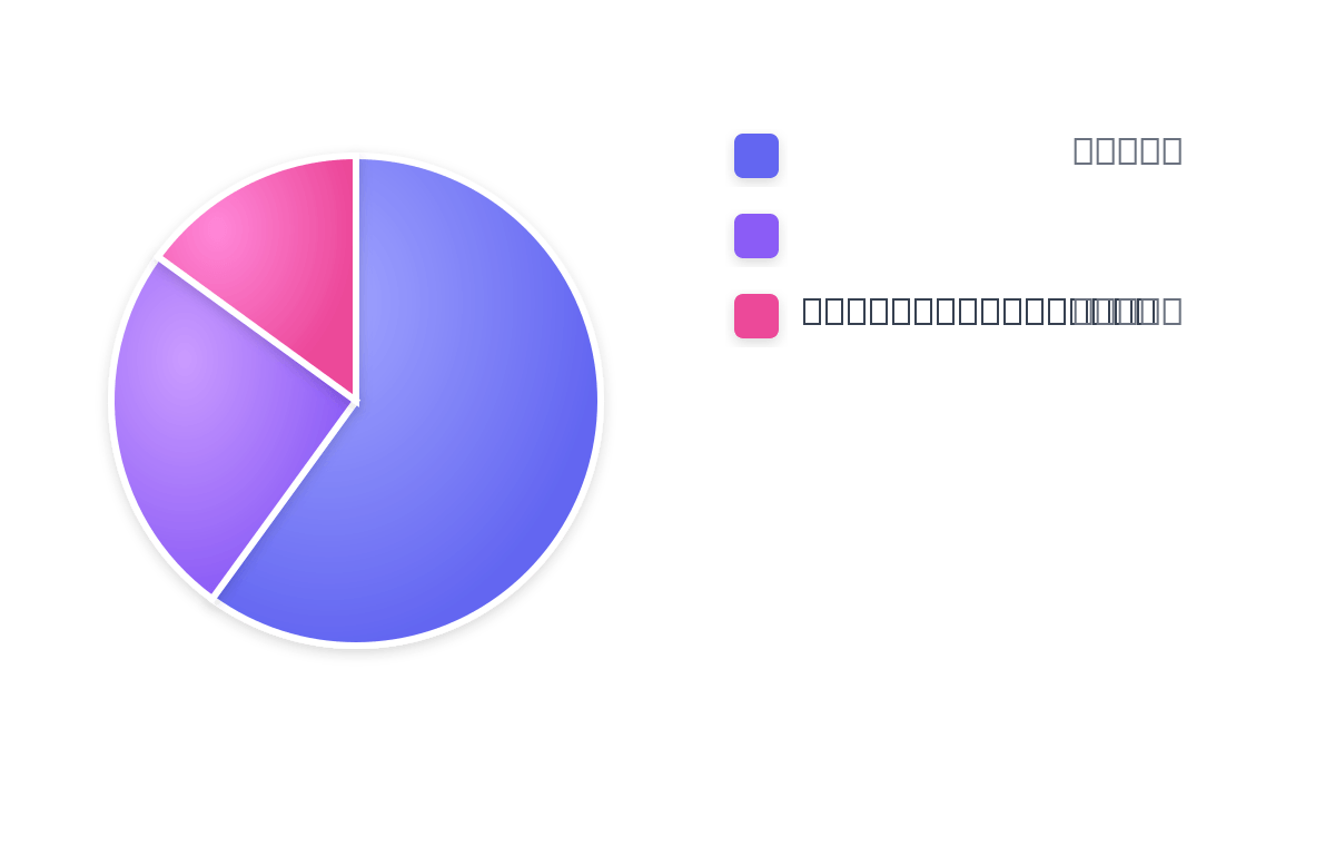 Répartition du Coût Total