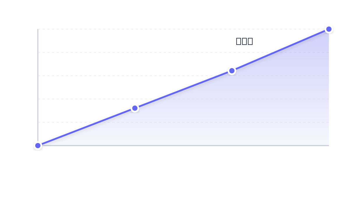 Revenue Growth Post-Redesign