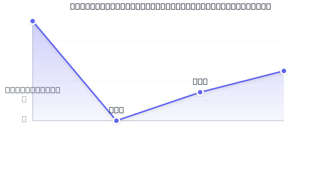 Évolution des Temps de Transit 2024-2026