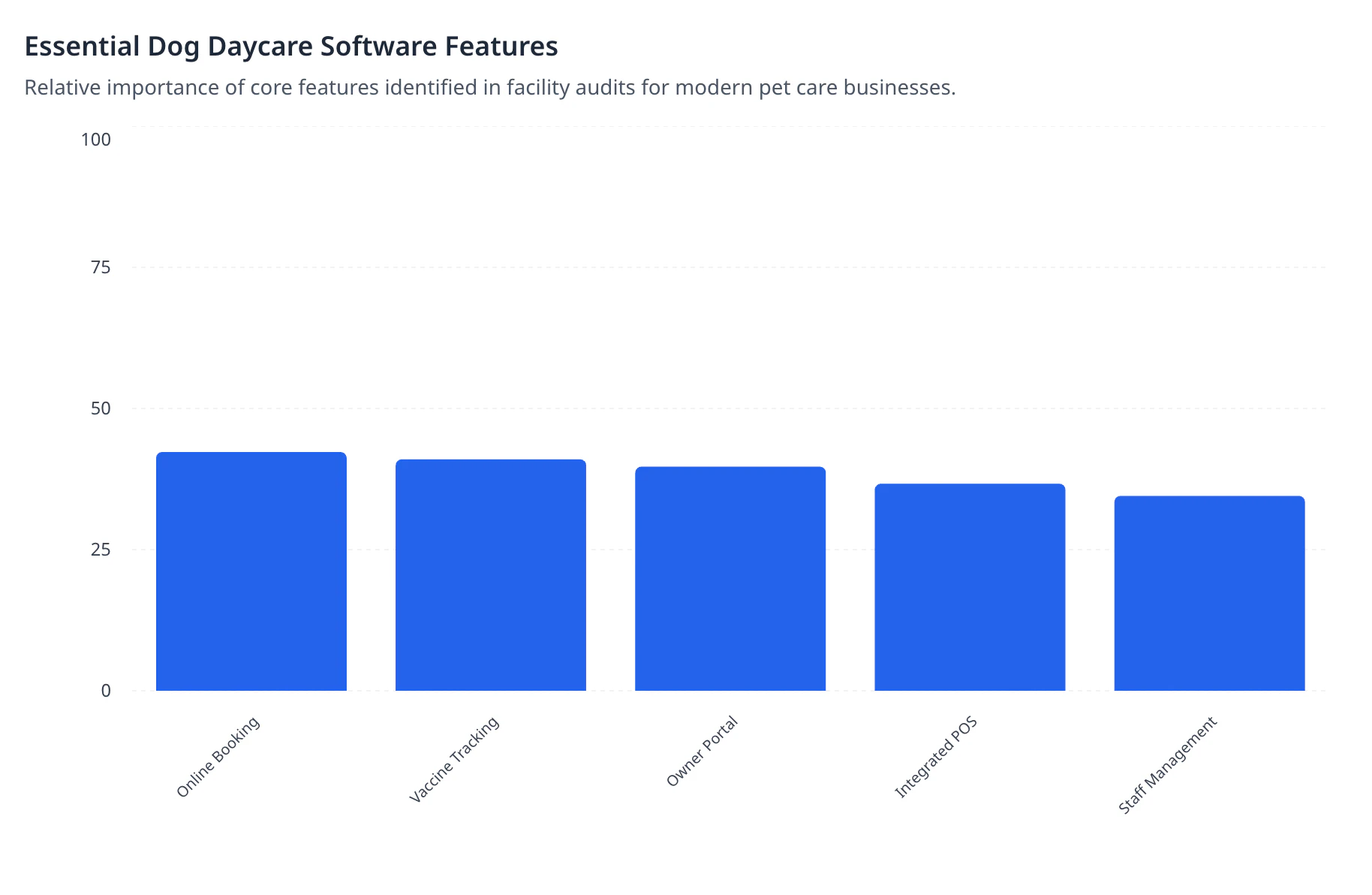 Essential Dog Daycare Software Features