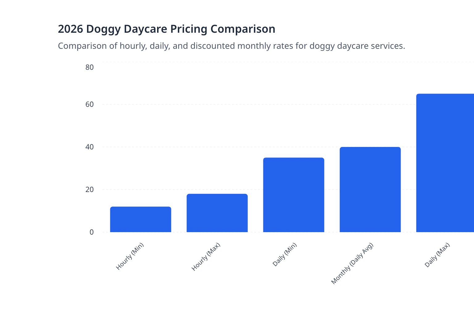 2026 Doggy Daycare Pricing Comparison