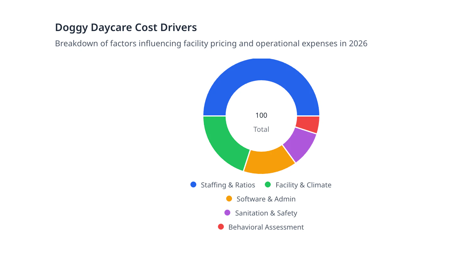 Doggy Daycare Cost Drivers