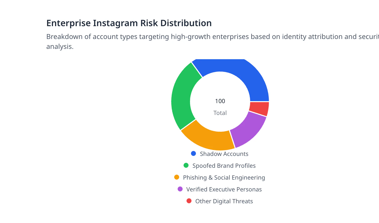 Enterprise Instagram Risk Distribution