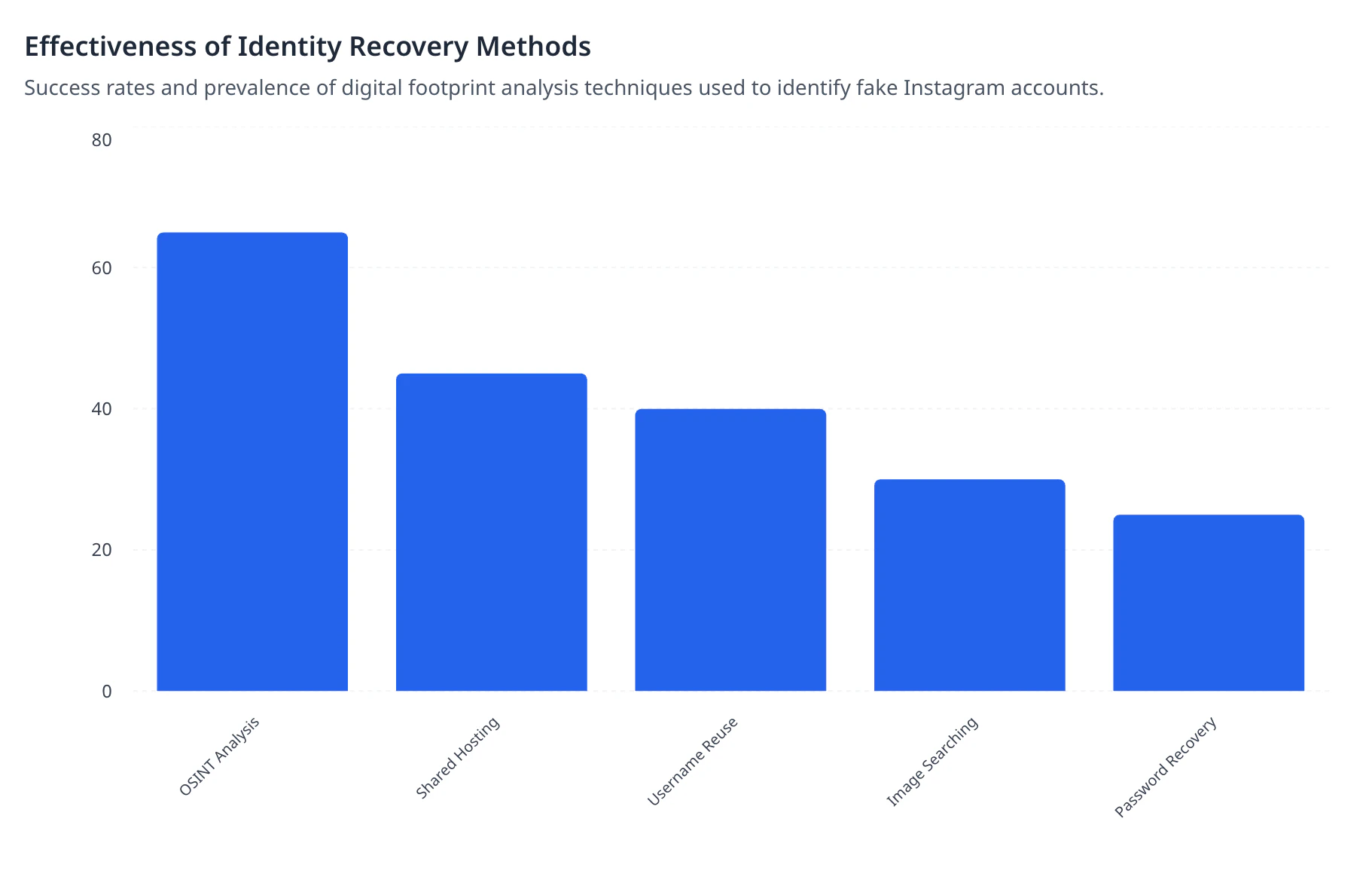 Effectiveness of Identity Recovery Methods