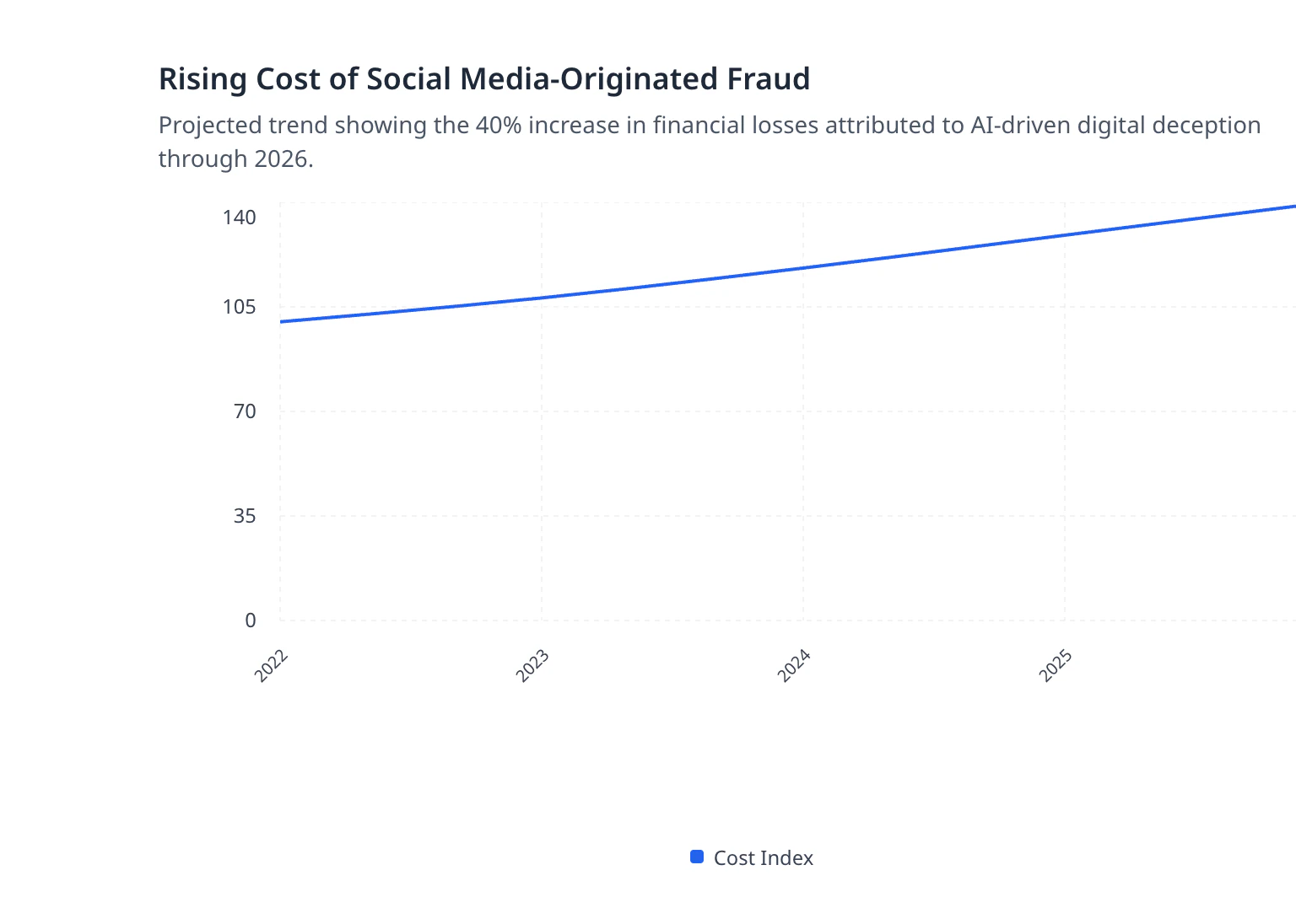 Rising Cost of Social Media-Originated Fraud