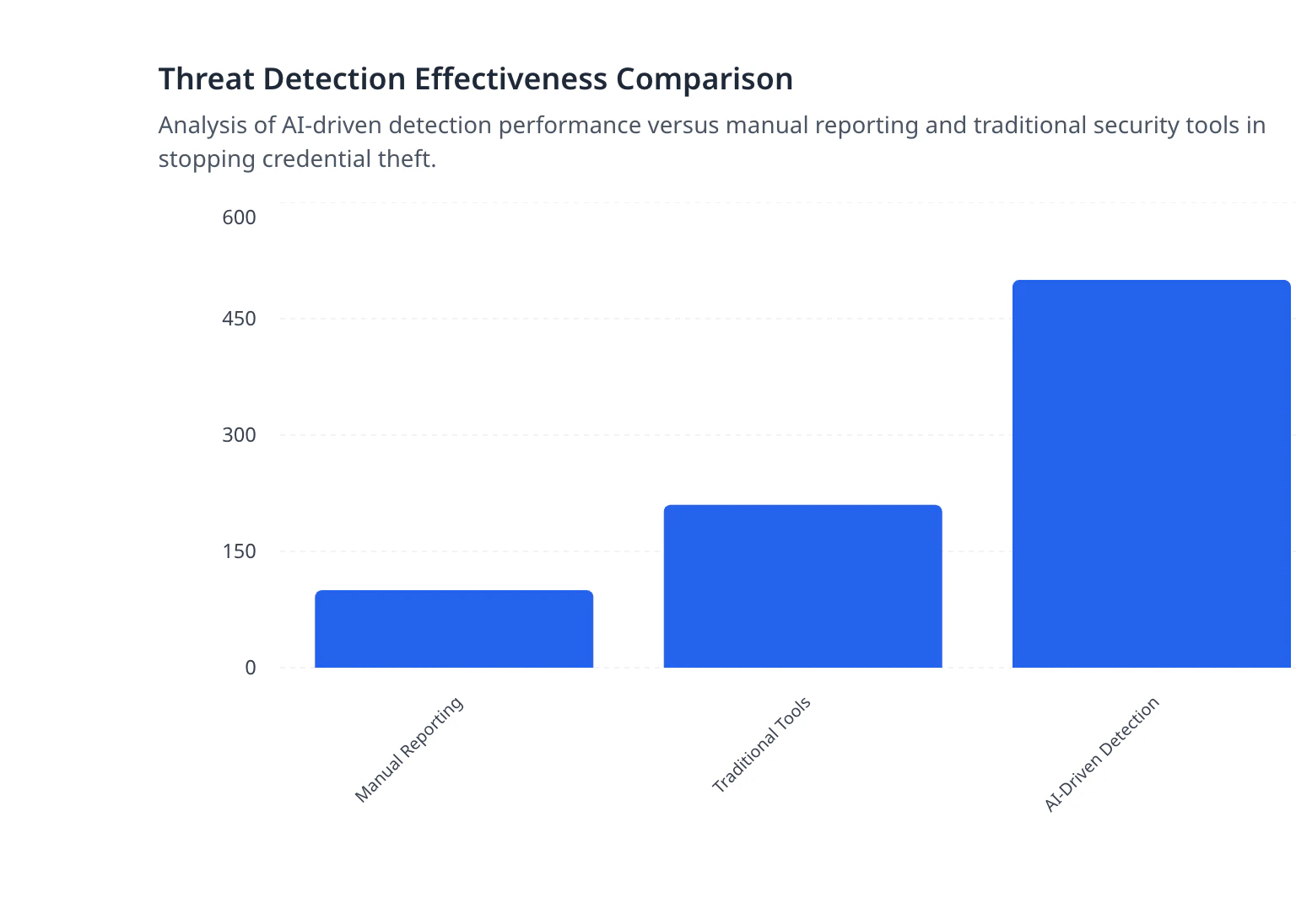 Threat Detection Effectiveness Comparison
