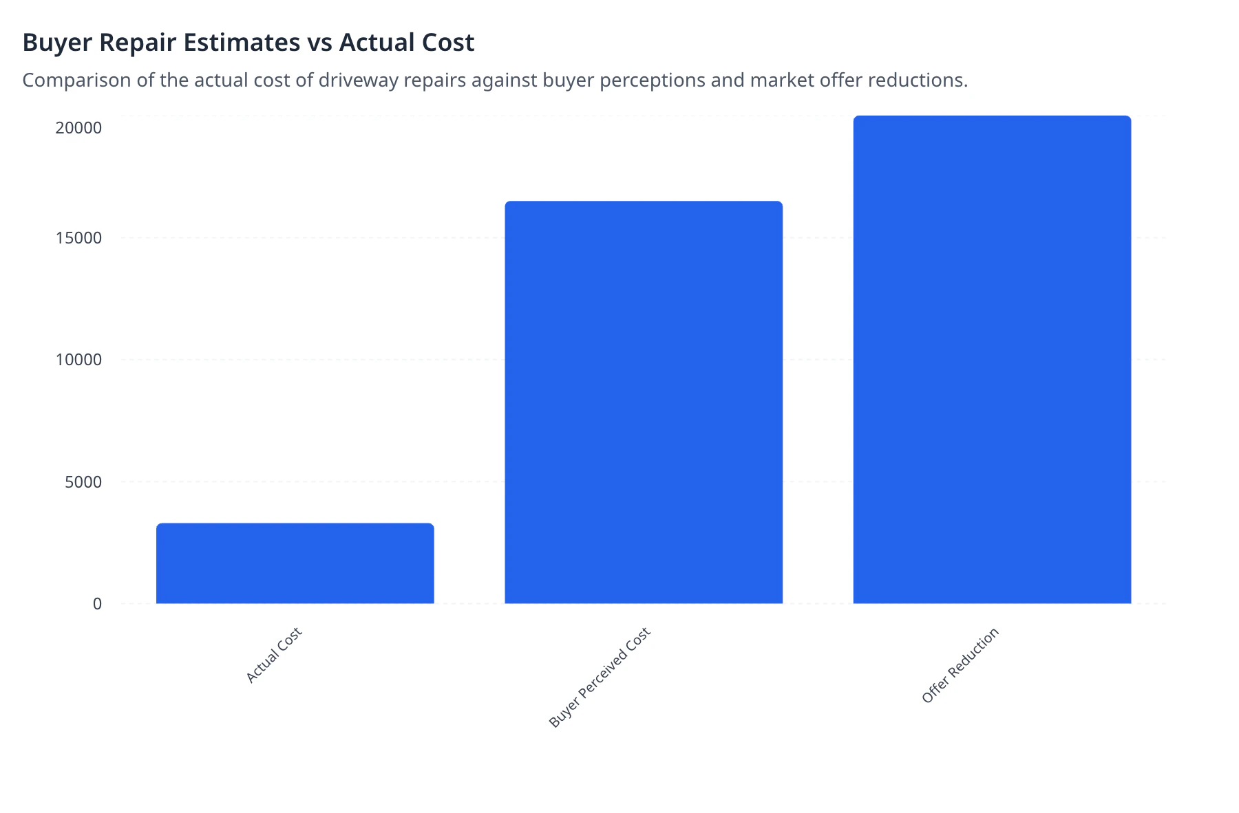Buyer Repair Estimates vs Actual Cost