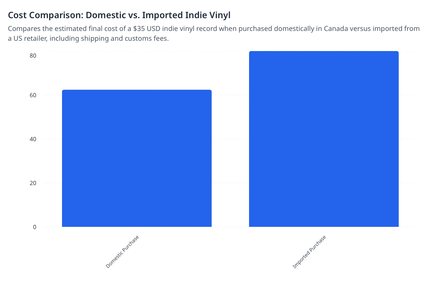 Cost Comparison: Domestic vs. Imported Indie Vinyl