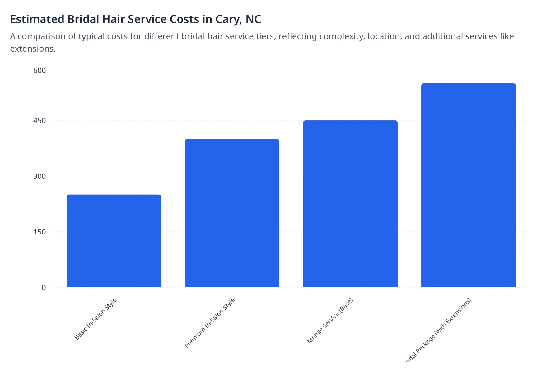 Estimated Bridal Hair Service Costs in Cary, NC
