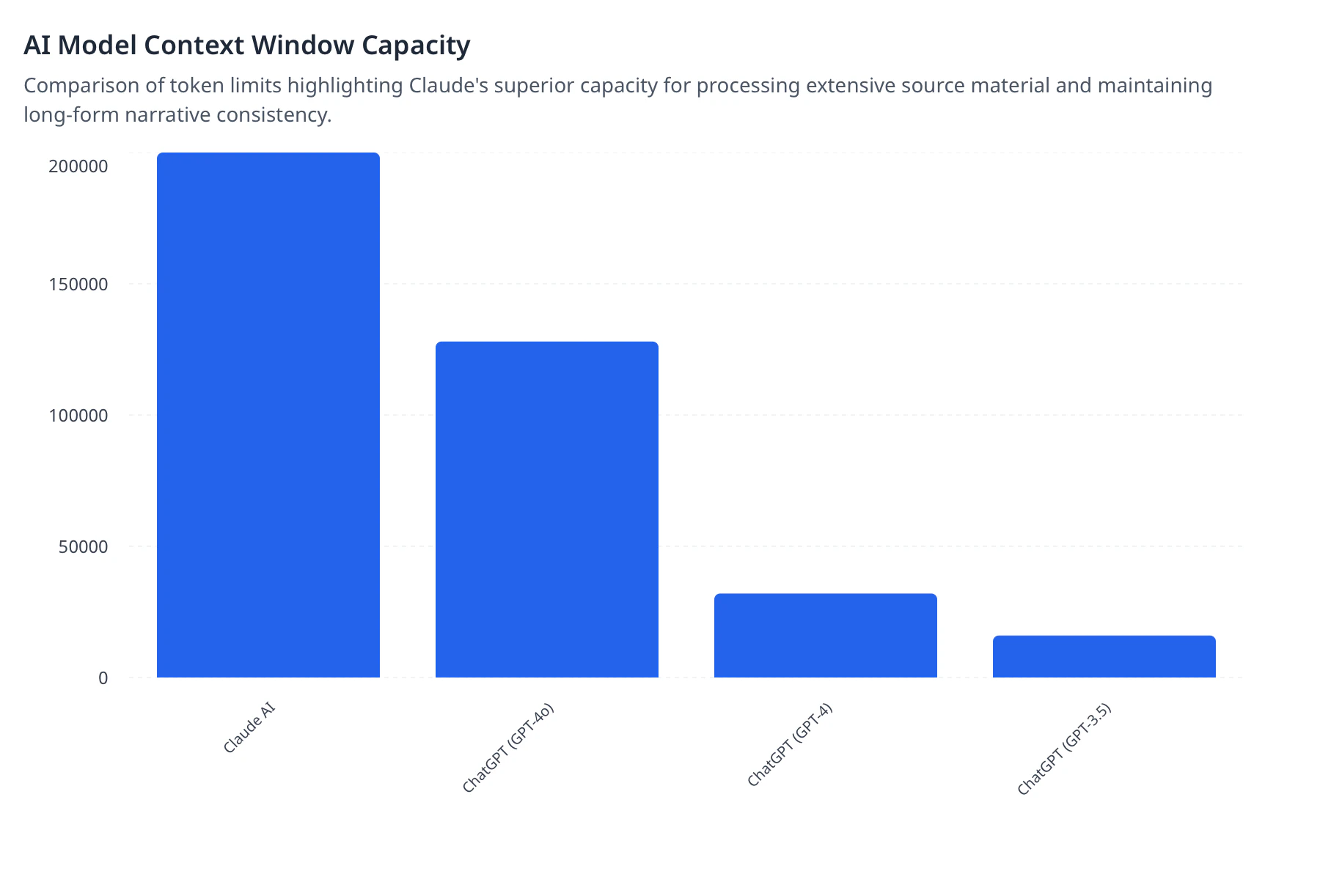 AI Model Context Window Capacity