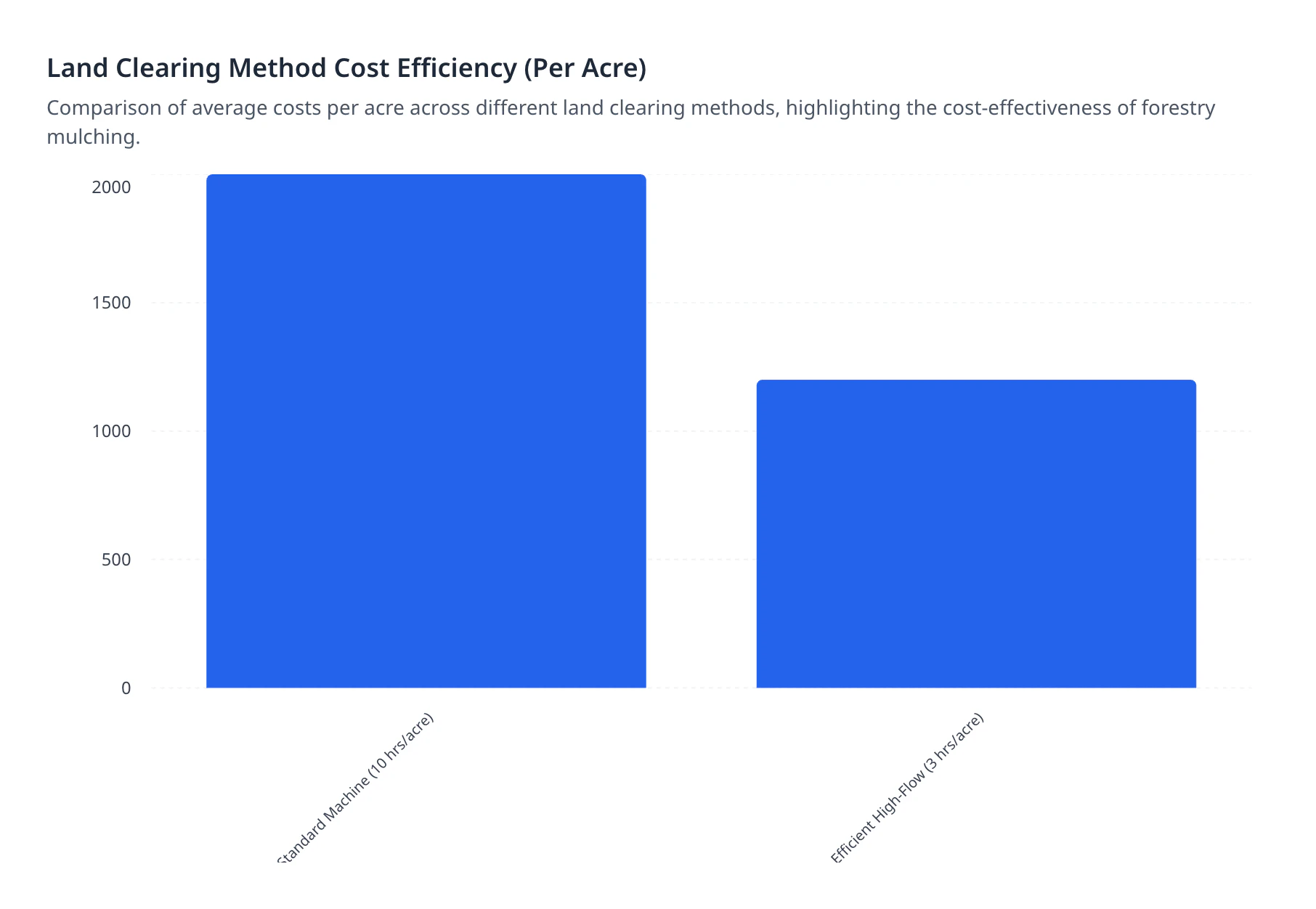 Land Clearing Method Cost Efficiency (Per Acre)