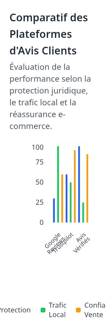 Comparatif performances des plateformes d'avis client - protection juridique, trafic local, réassurance e-commerce