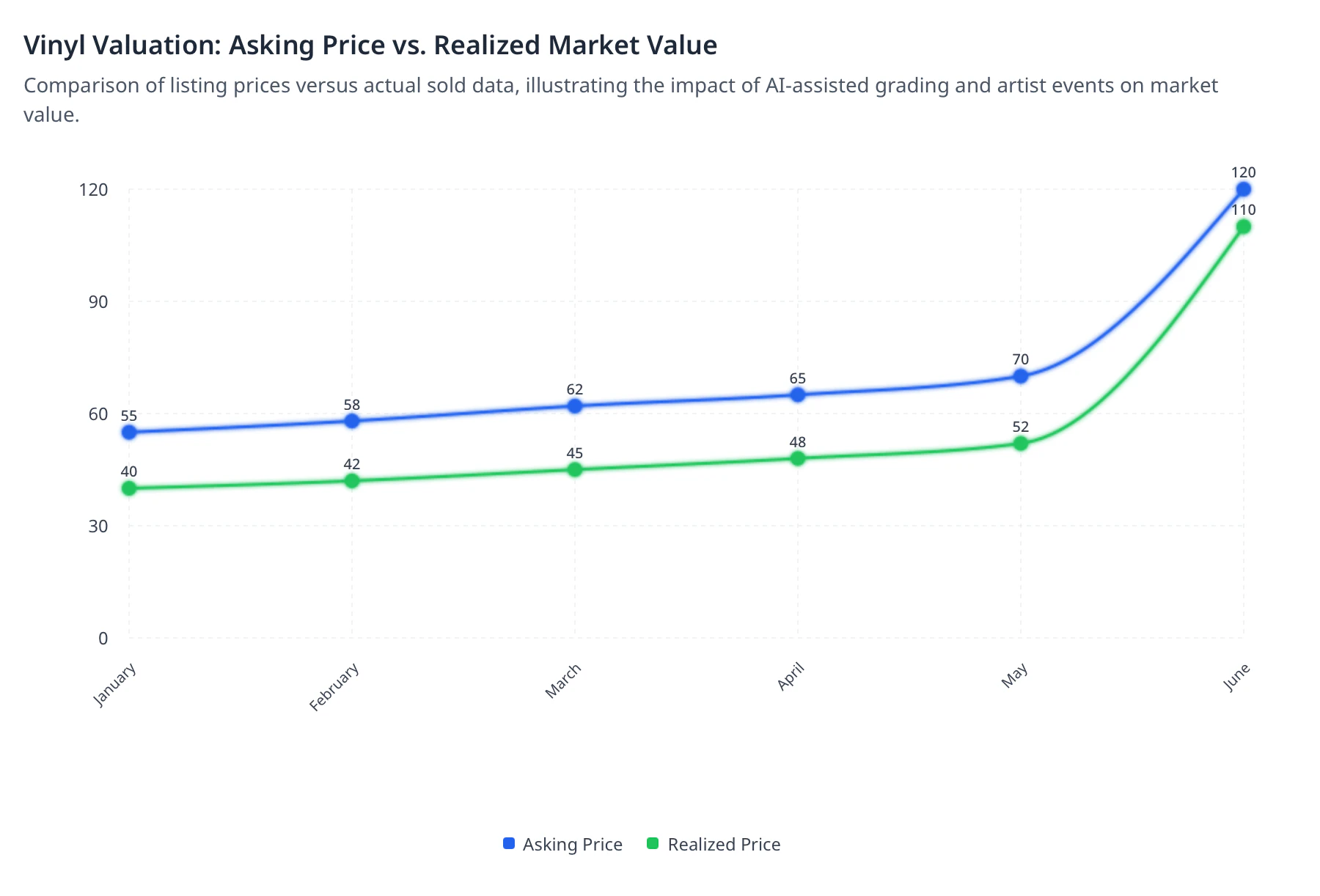 Vinyl Valuation: Asking Price vs. Realized Market Value