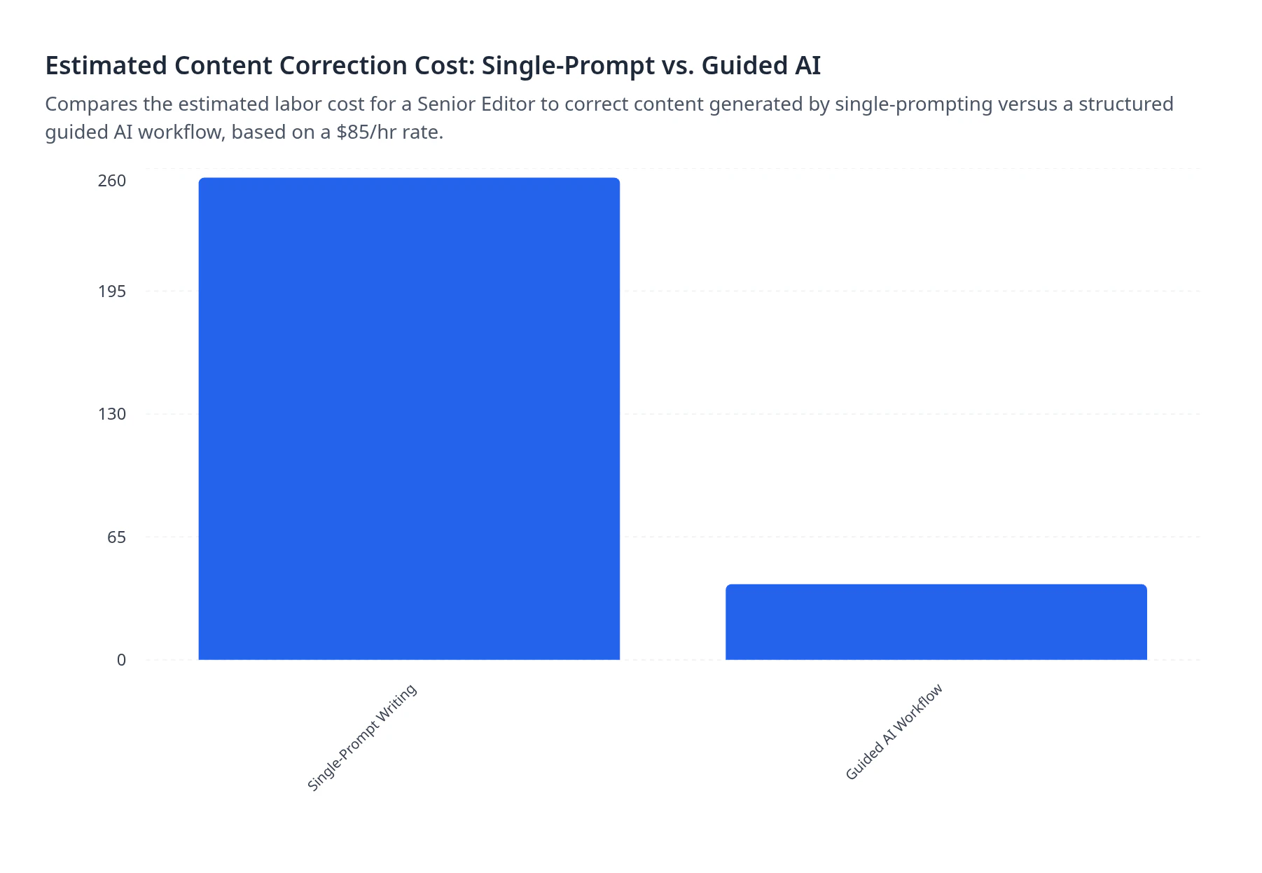 Comparison of estimated content correction costs between single-prompt and structured AI workflow approaches