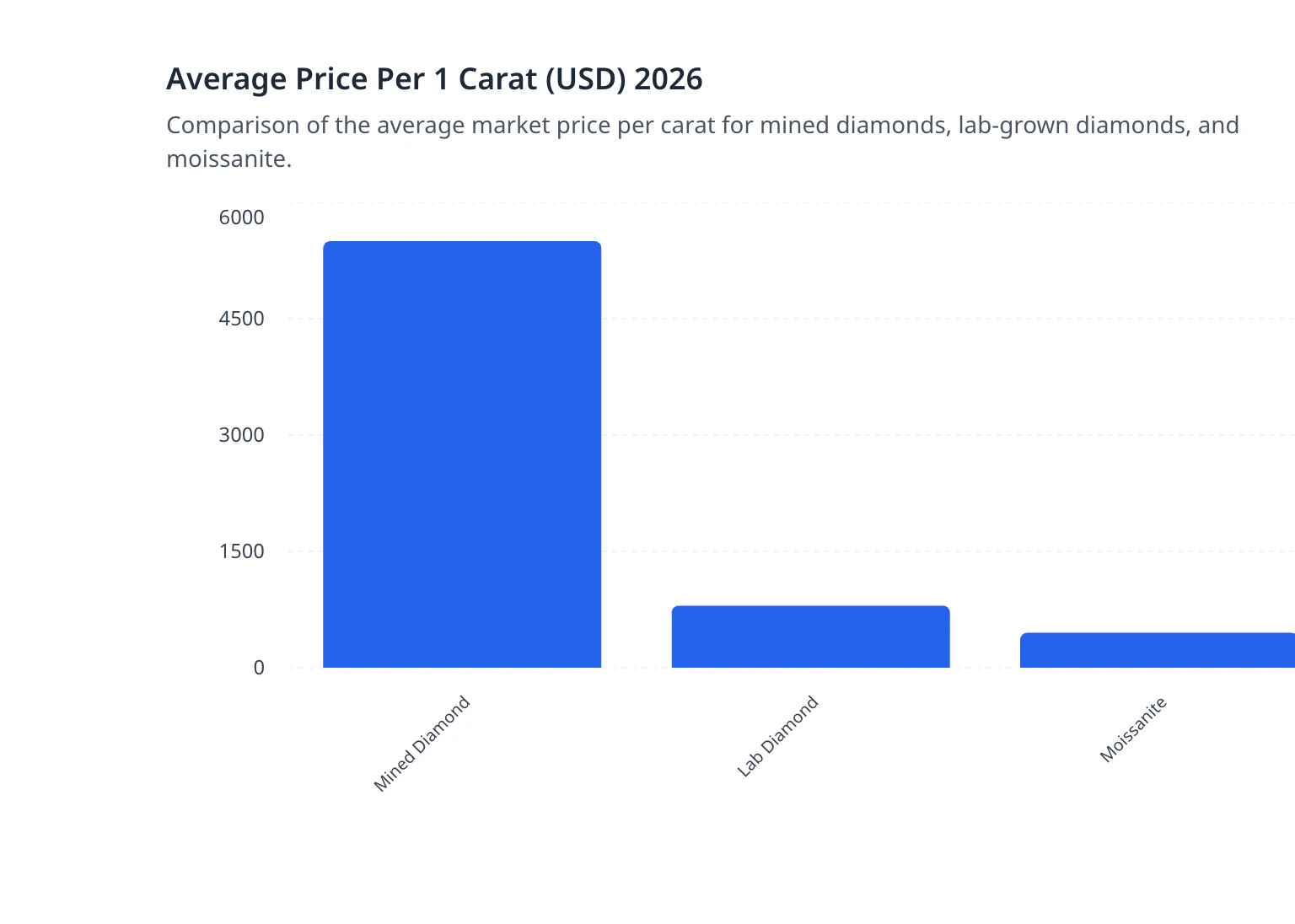 Average Price Per 1 Carat (USD) 2026