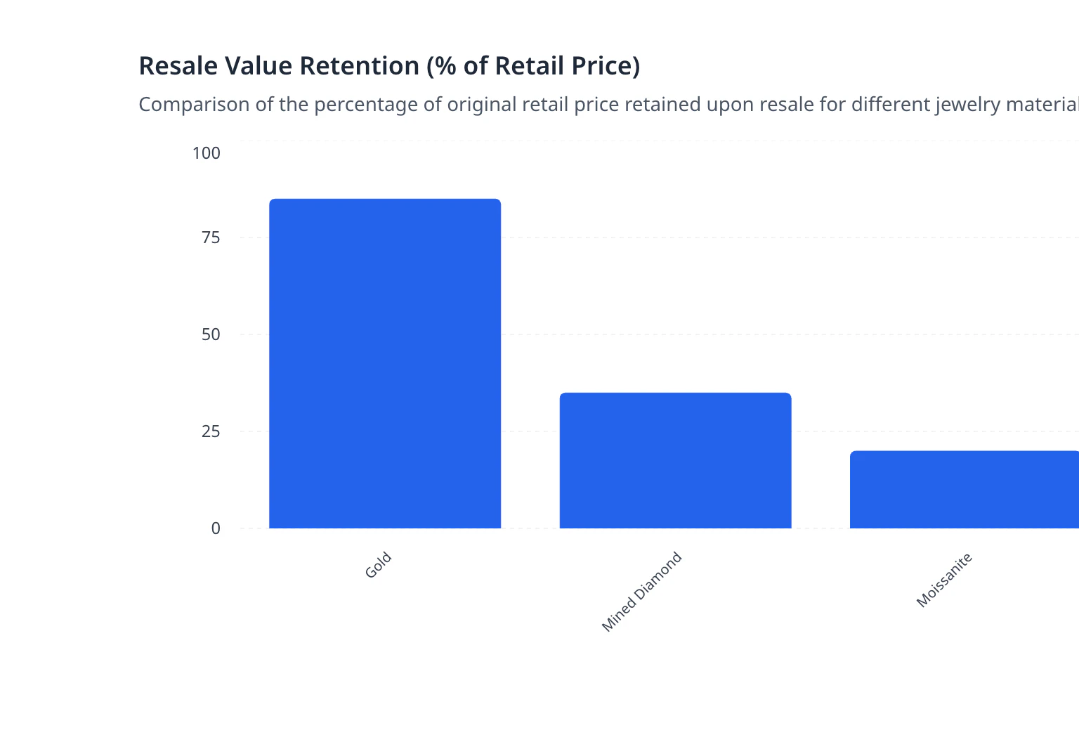 Resale Value Retention (% of Retail Price)