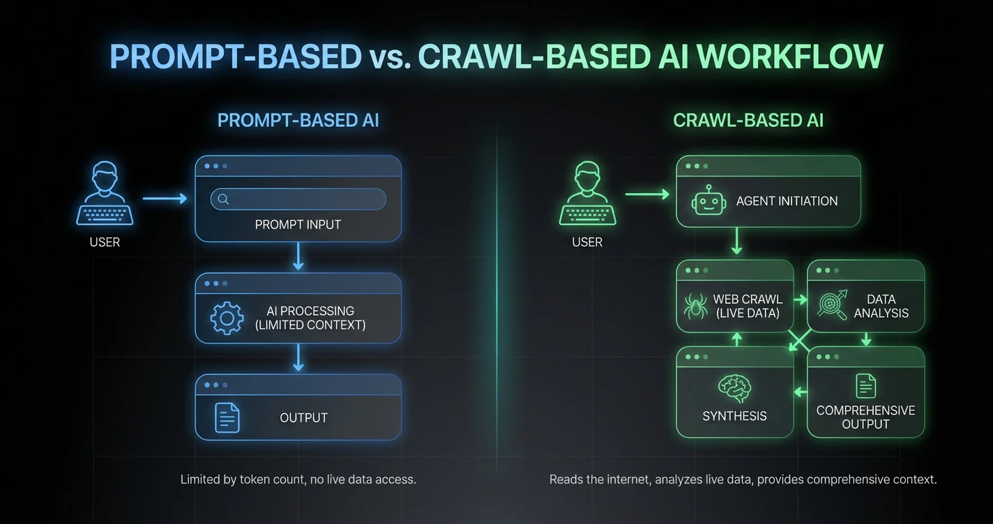 Workflow infographic comparing the simplified prompt-to-output pipeline with the multi-step crawl, analyze, and synthesize process used by retrieval-augmented generation systems