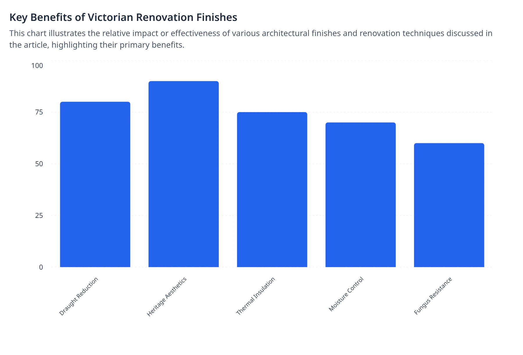 6 Best Architectural Finishes for Victorian Home Renovations: The Expert Guide 3 Key Benefits of Victorian Renovation Finishes