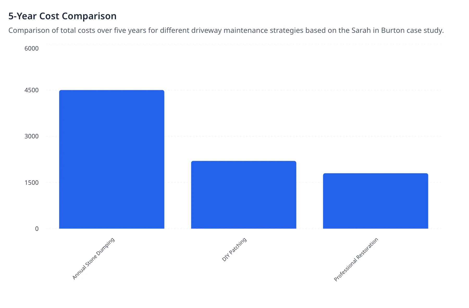 5-Year Cost Comparison