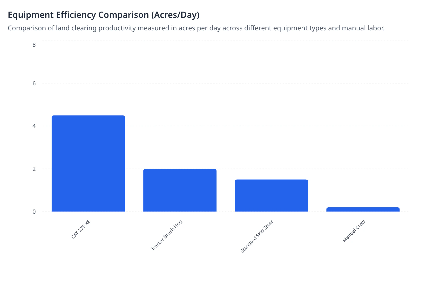 Equipment Efficiency Comparison (Acres/Day)