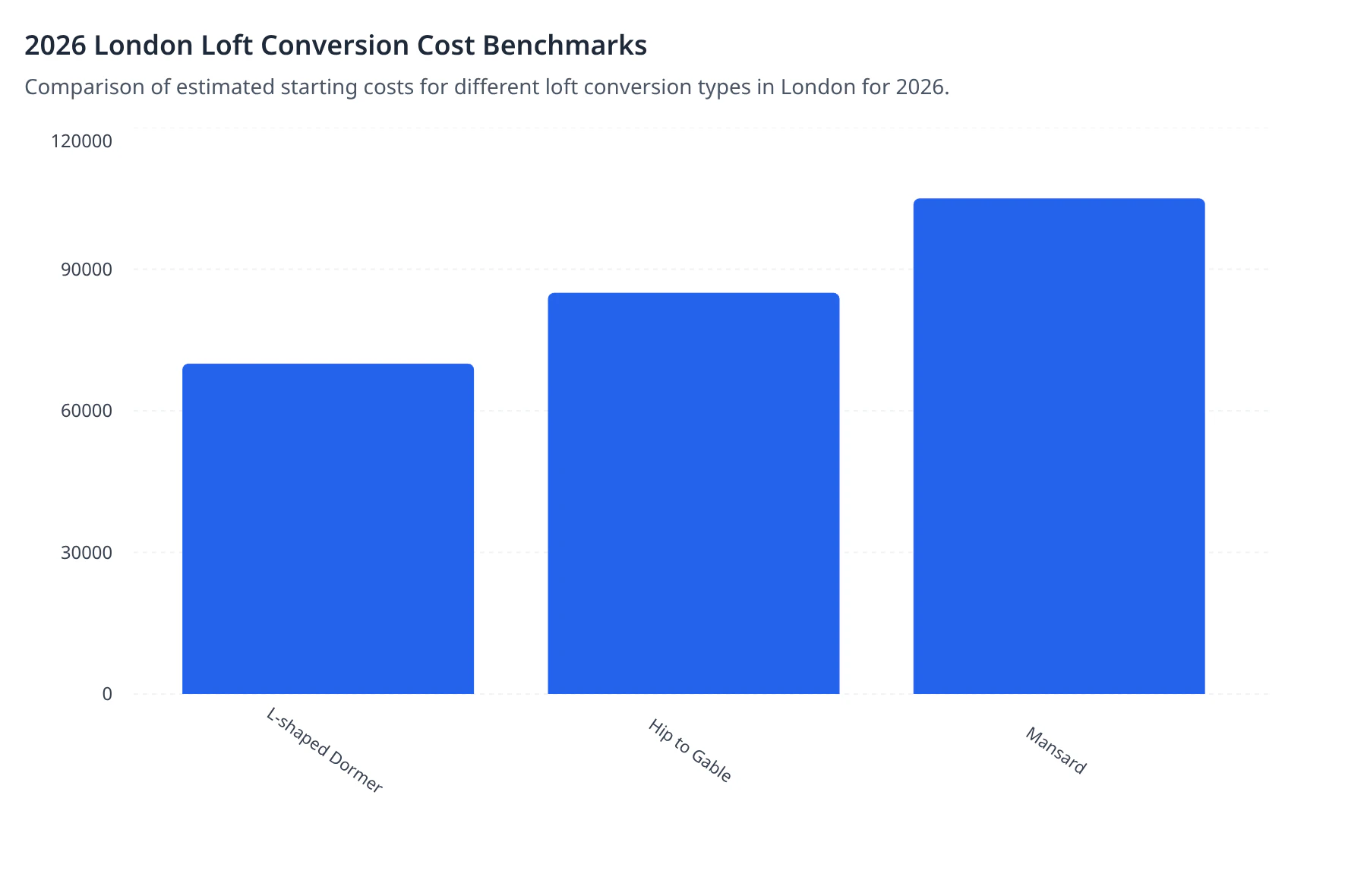2026 London Loft Conversion Cost Benchmarks