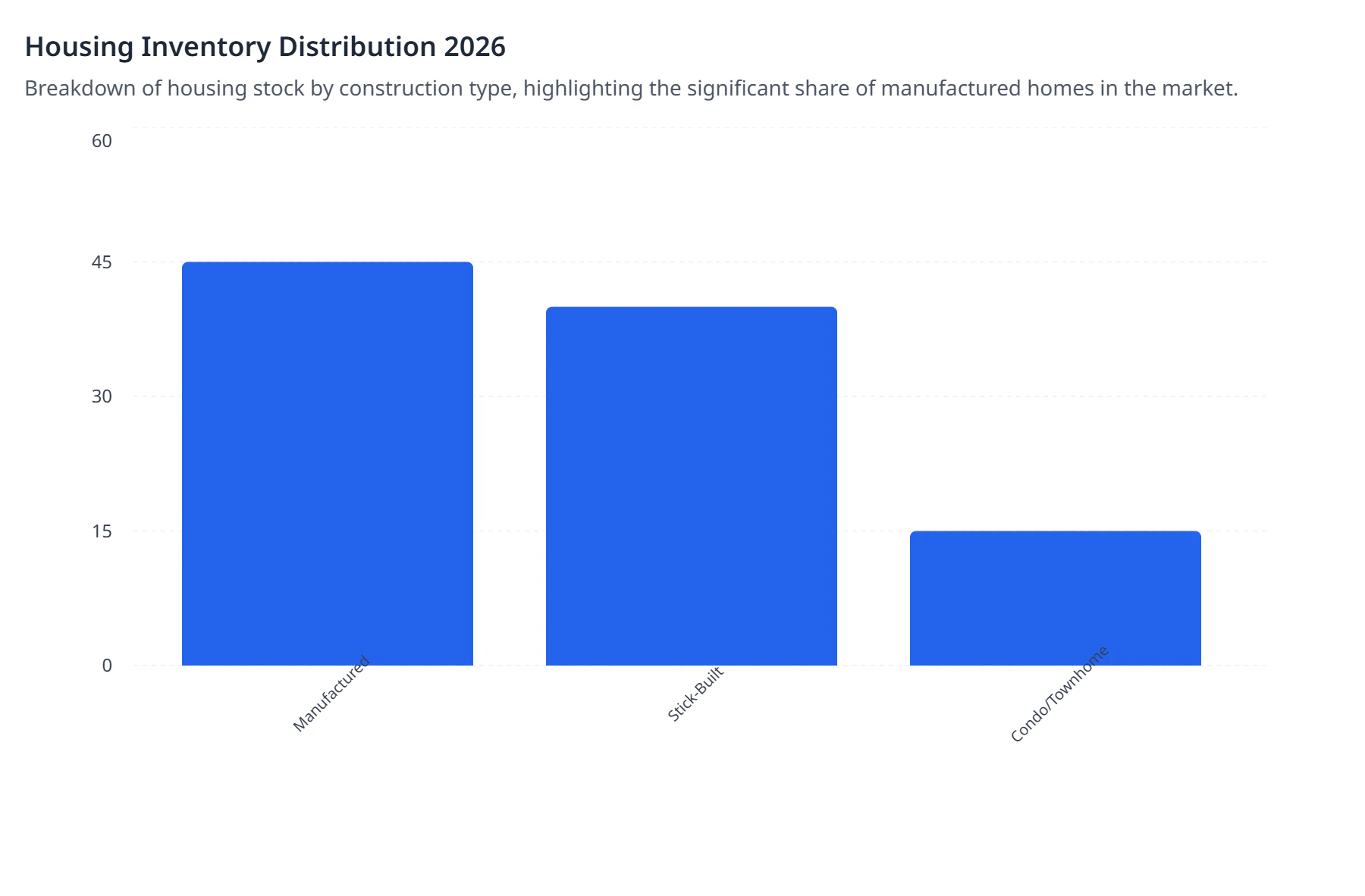 Housing Inventory Distribution 2026