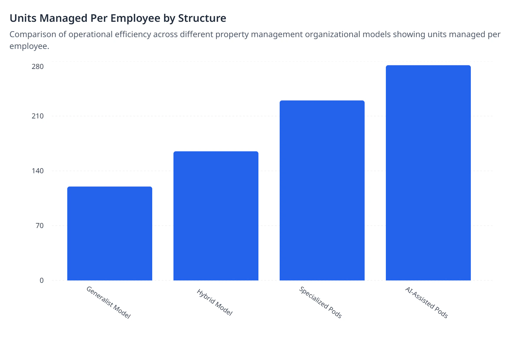 Units Managed Per Employee by Structure
