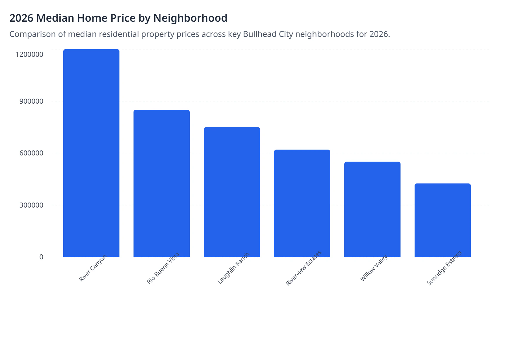 2026 Median Home Price by Neighborhood