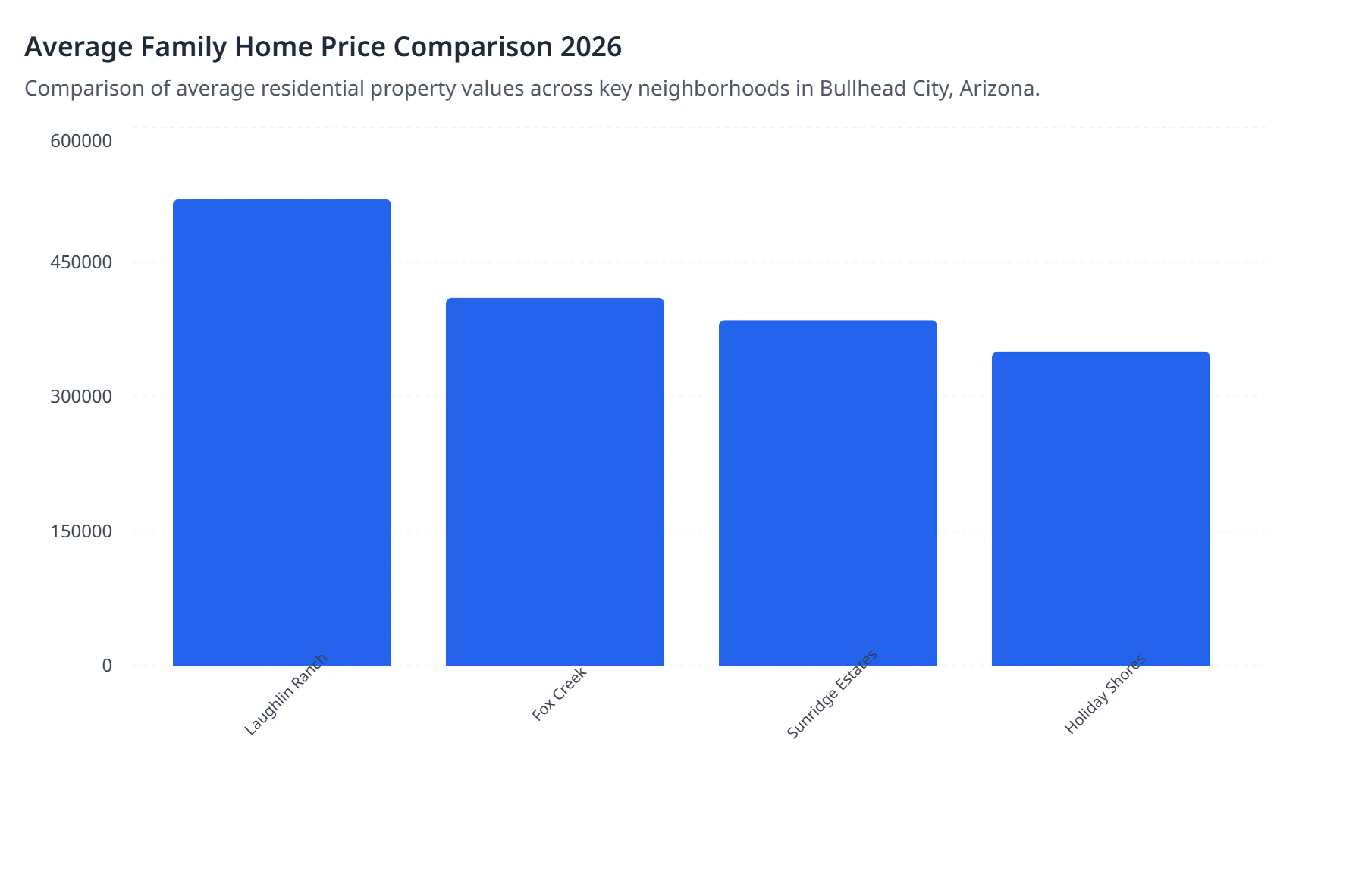 Average Family Home Price Comparison 2026
