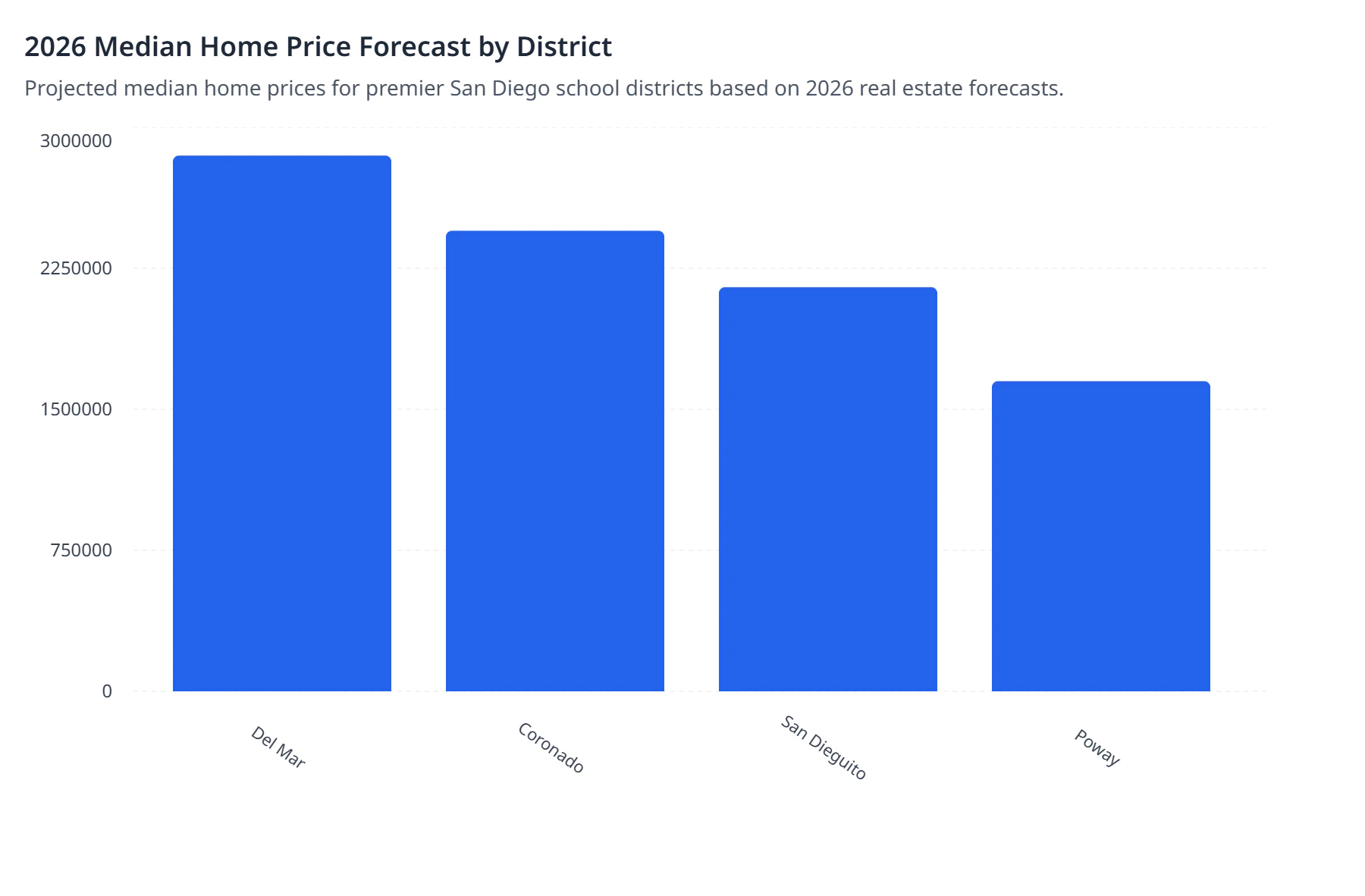 2026 Median Home Price Forecast by District