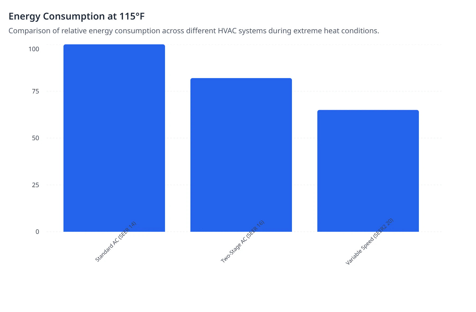 Energy Consumption at 115°F
