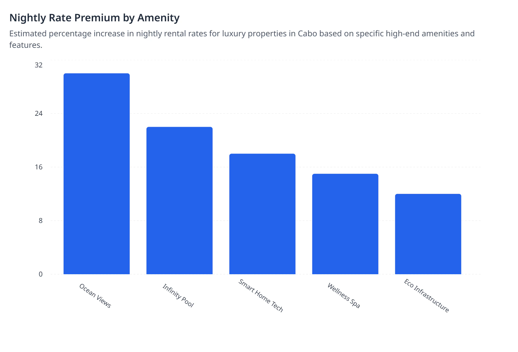Nightly Rate Premium by Amenity