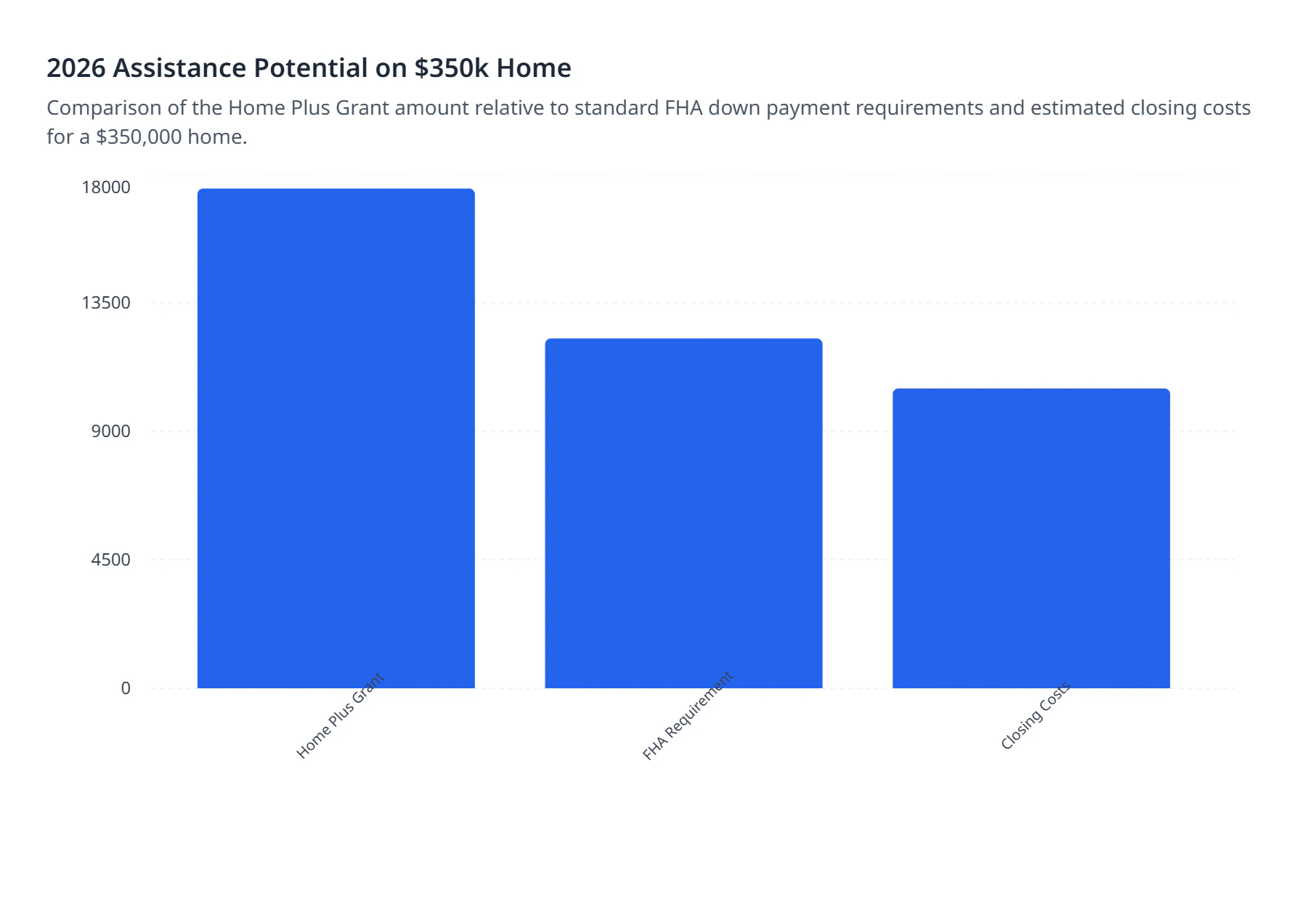 2026 Assistance Potential on $350k Home