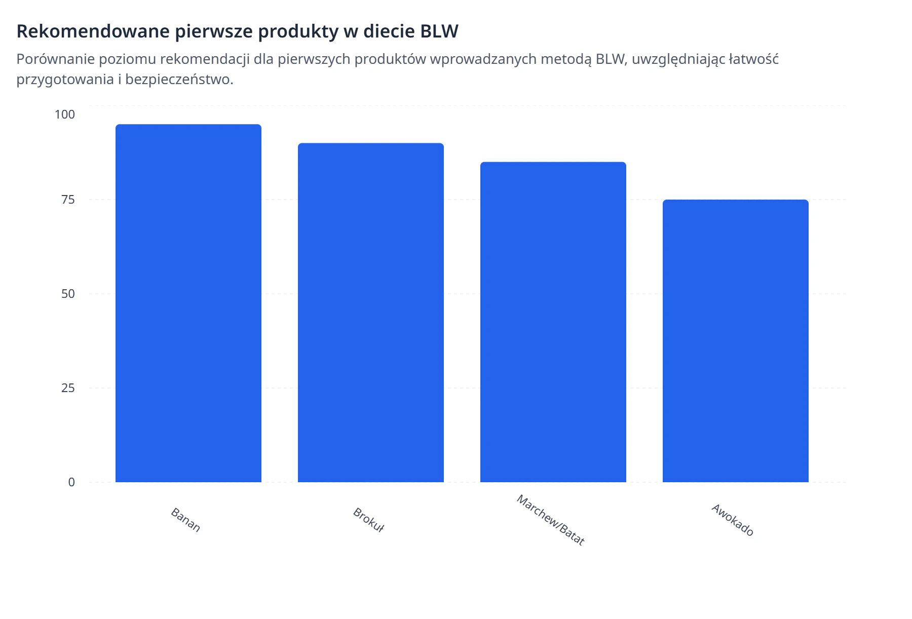 Rekomendowane pierwsze produkty w diecie BLW