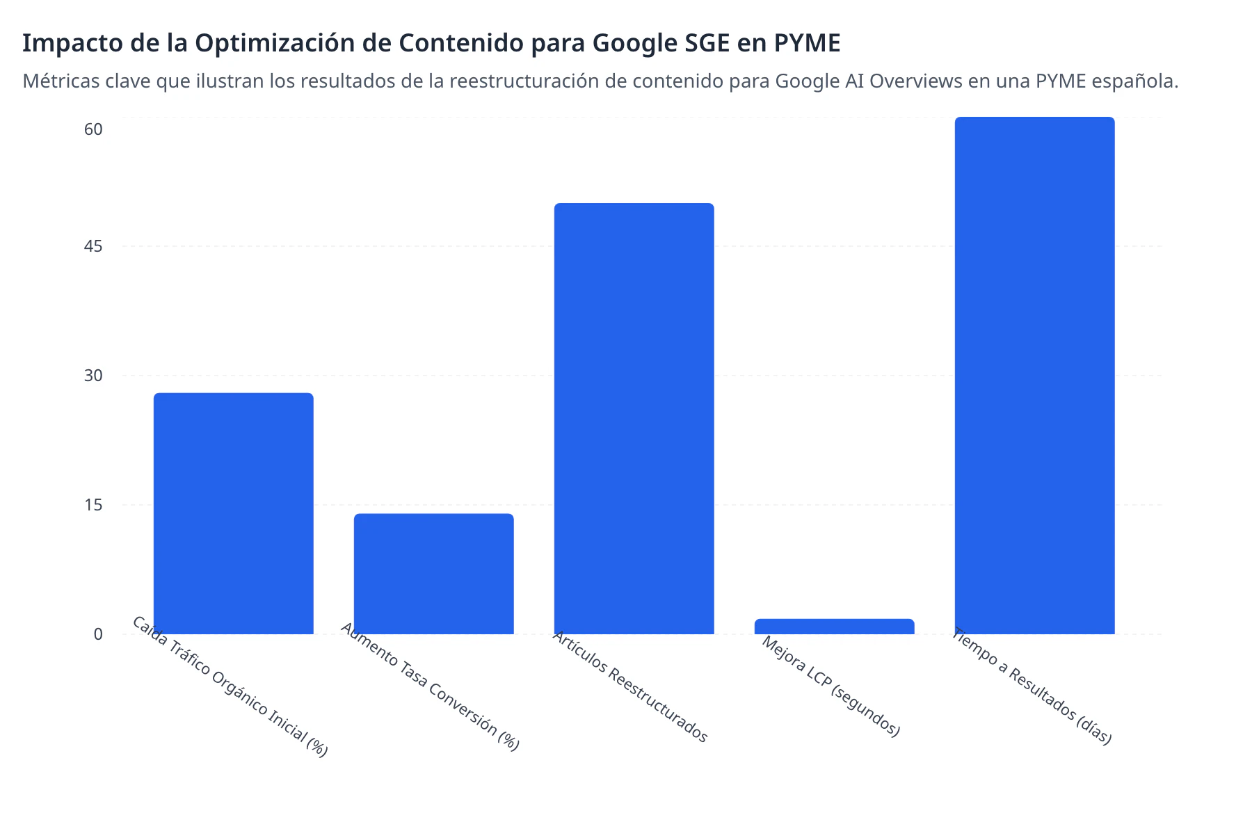 Impacto de la Optimización de Contenido para Google SGE en PYME