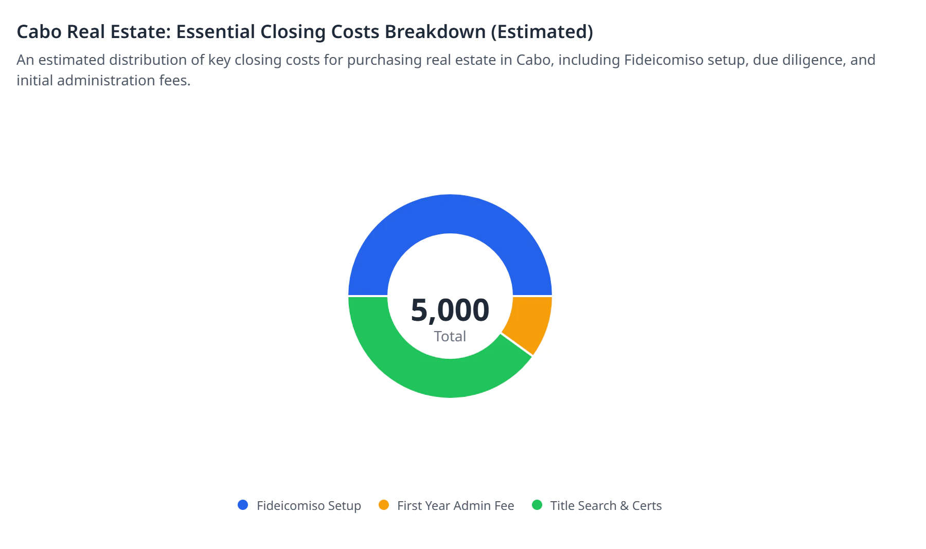 Cabo Real Estate: Essential Closing Costs Breakdown (Estimated)
