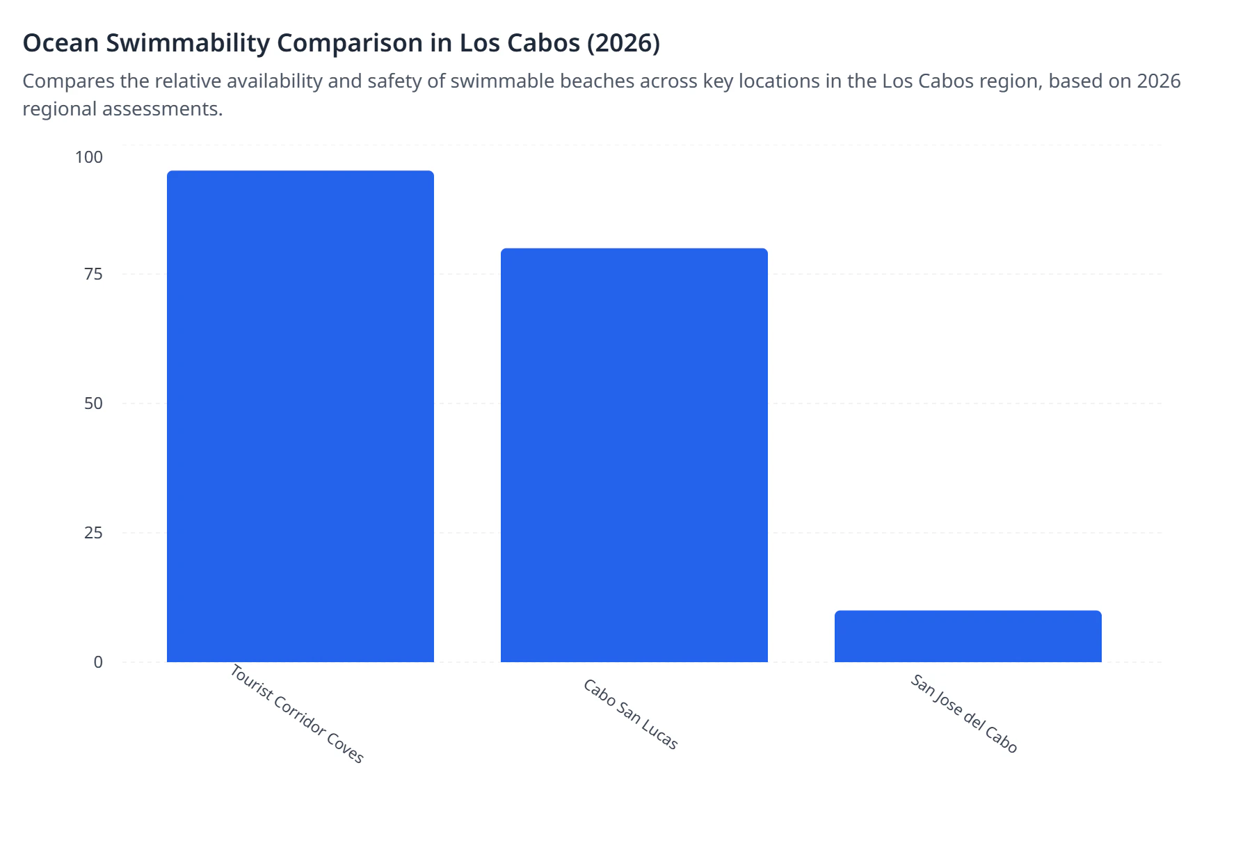 Ocean Swimmability Comparison in Los Cabos (2026)