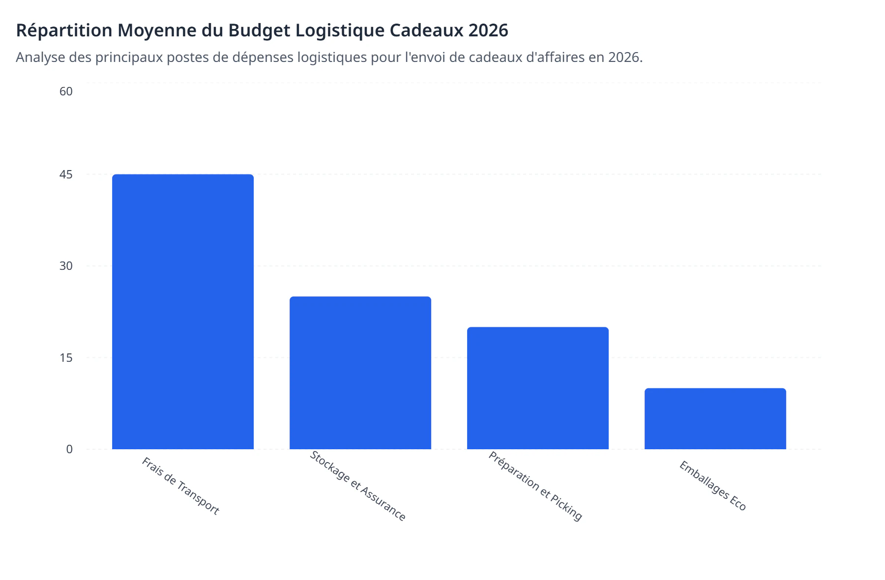 Budget logistique cadeaux d'affaires