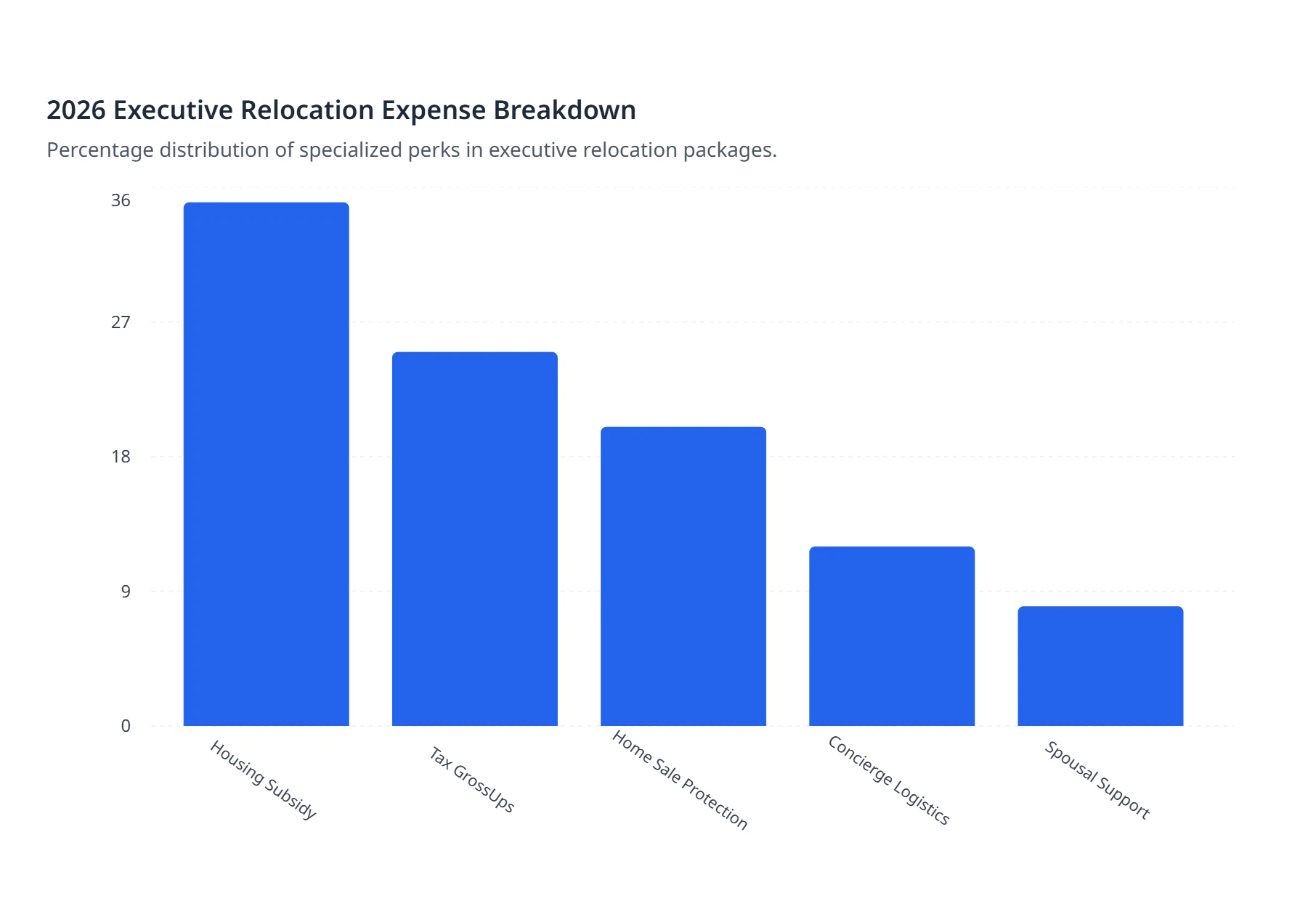 2026 Executive Relocation Expense Breakdown