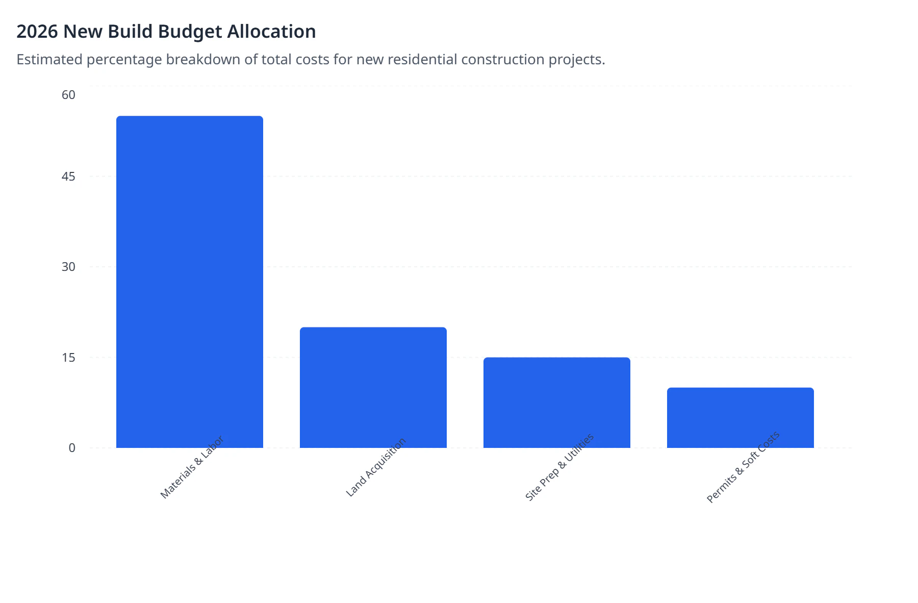 2026 New Build Budget Allocation