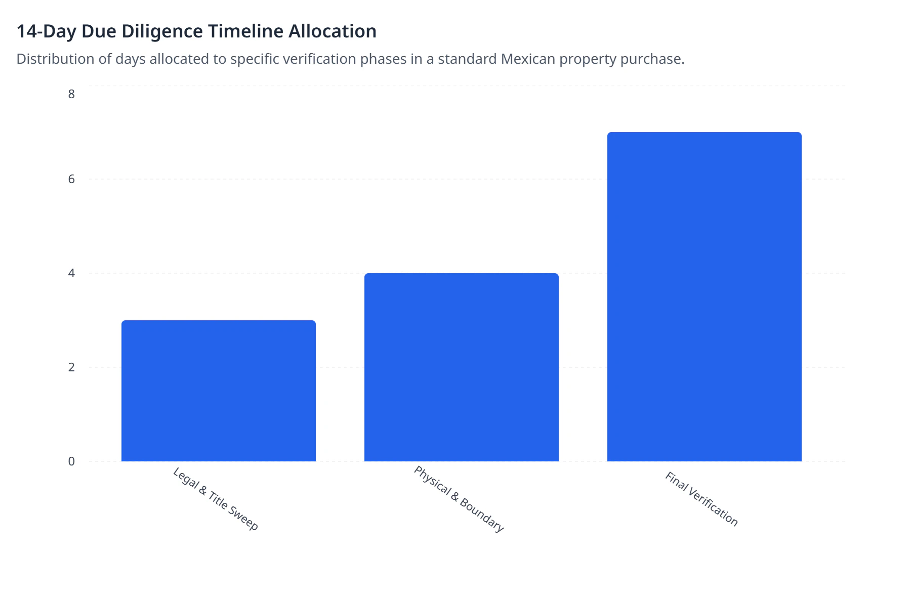 14-Day Due Diligence Timeline Allocation