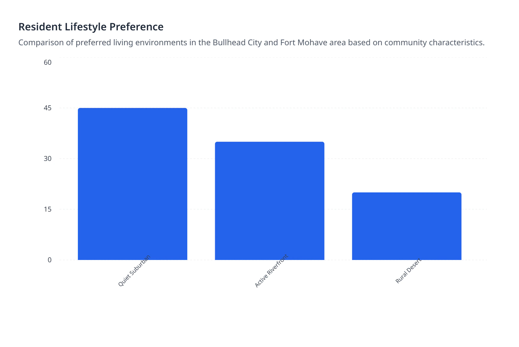 Resident Lifestyle Preference