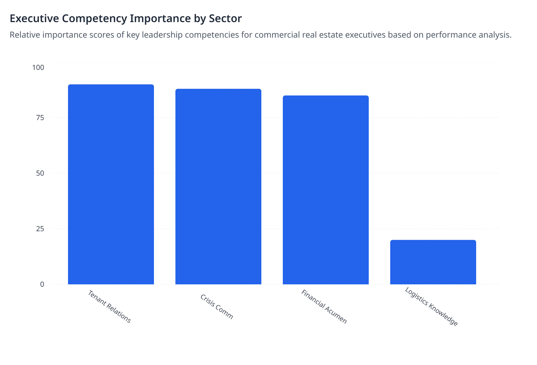 Executive Competency Importance by Sector