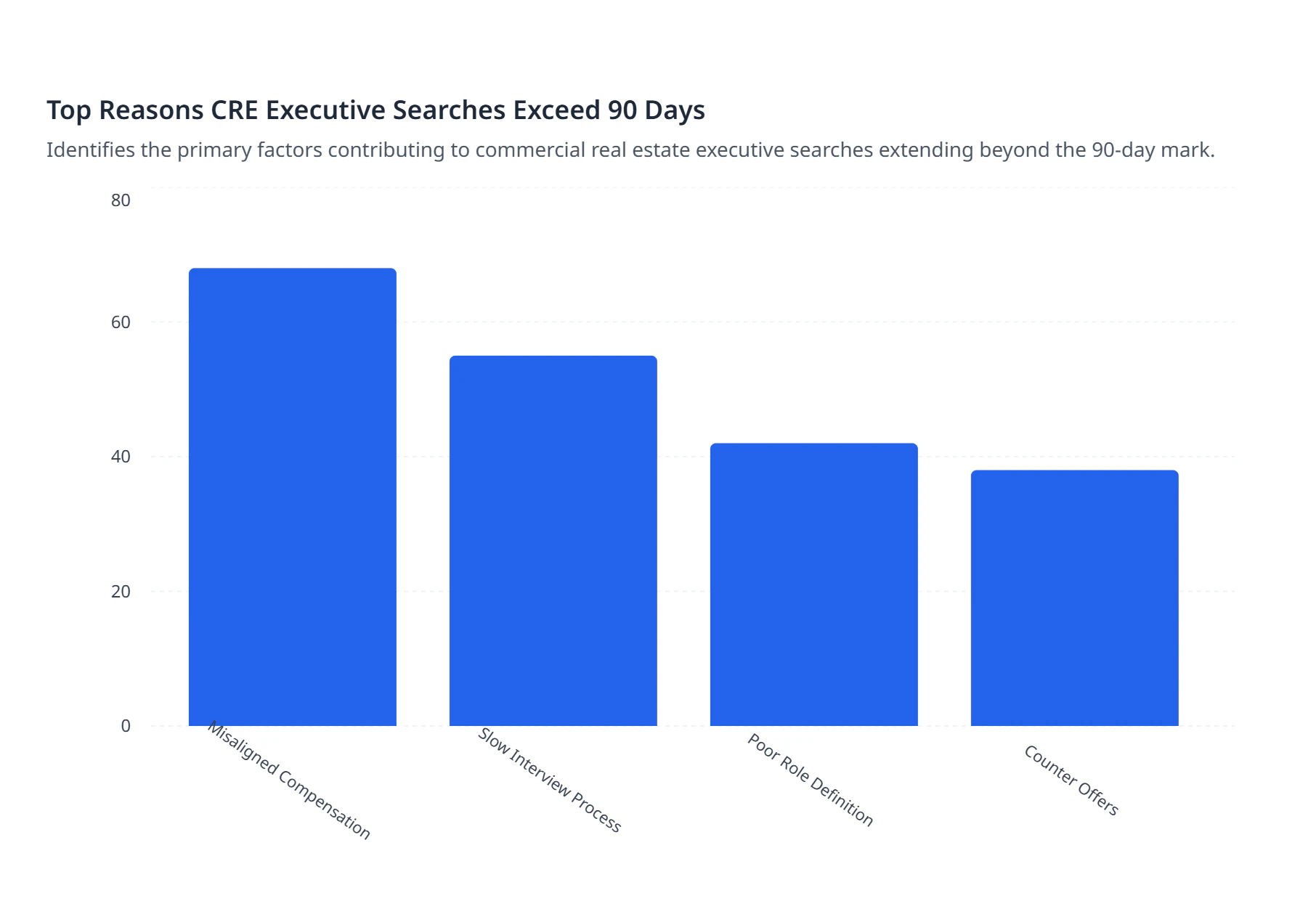 Top Reasons CRE Executive Searches Exceed 90 Days