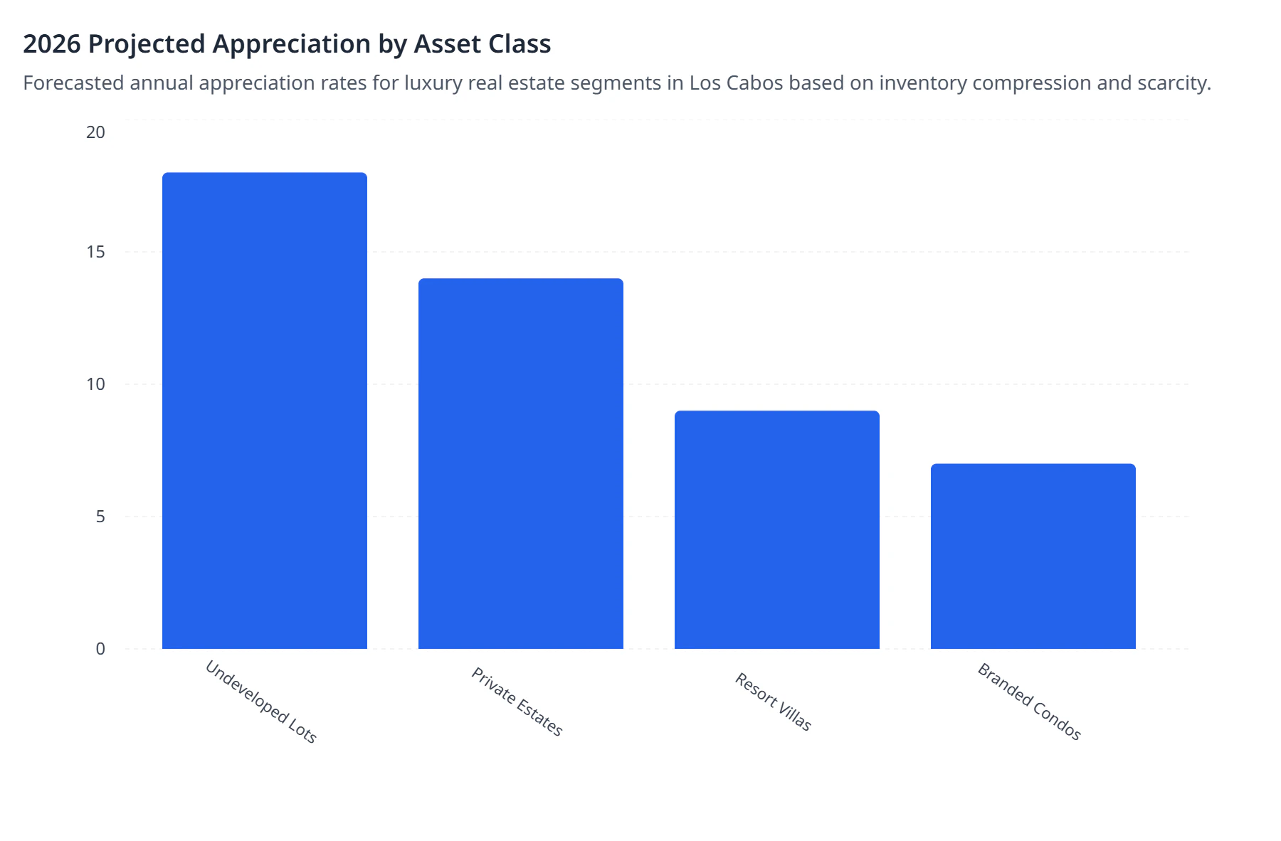 2026 Projected Appreciation by Asset Class