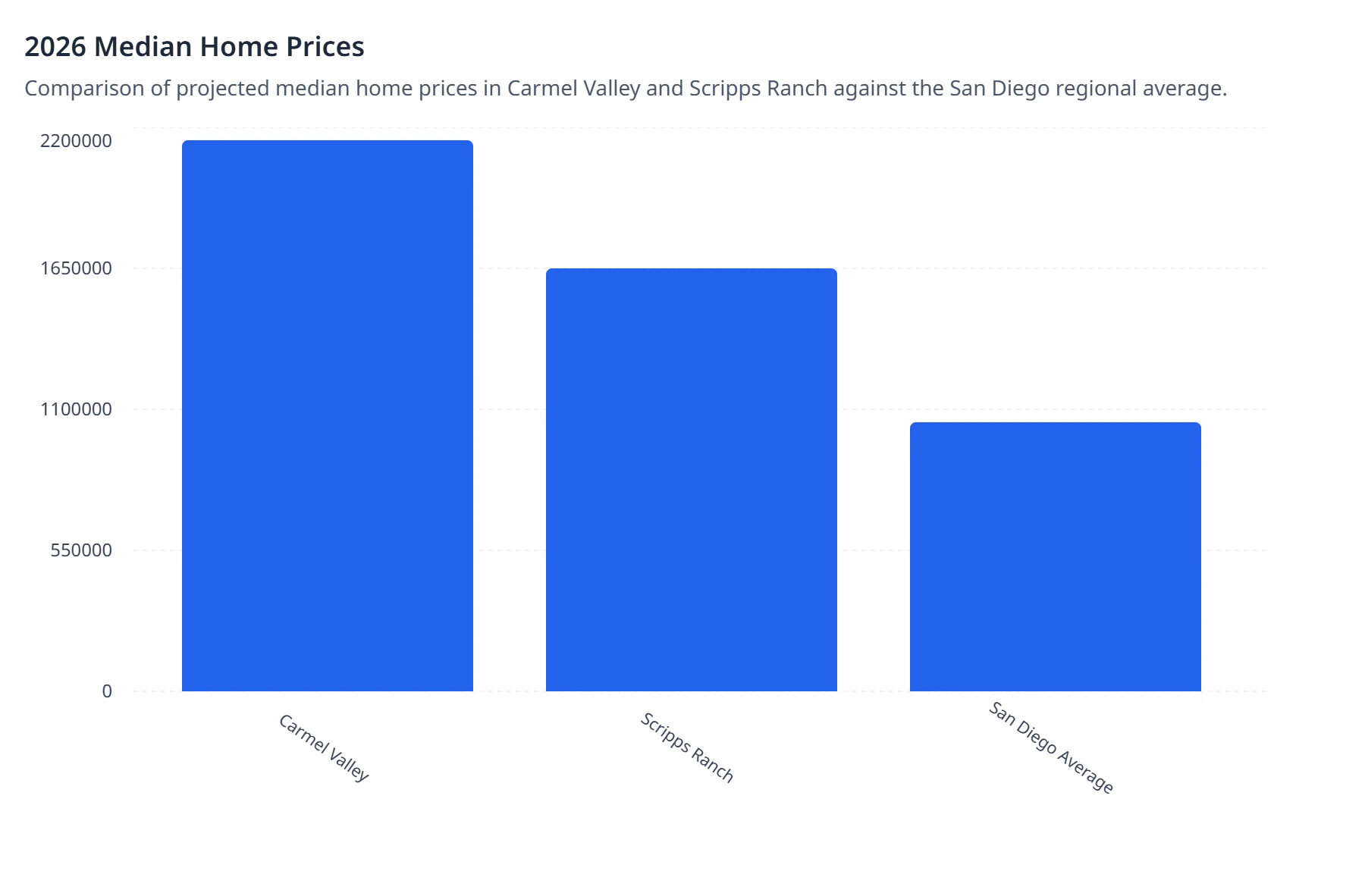 2026 Median Home Prices