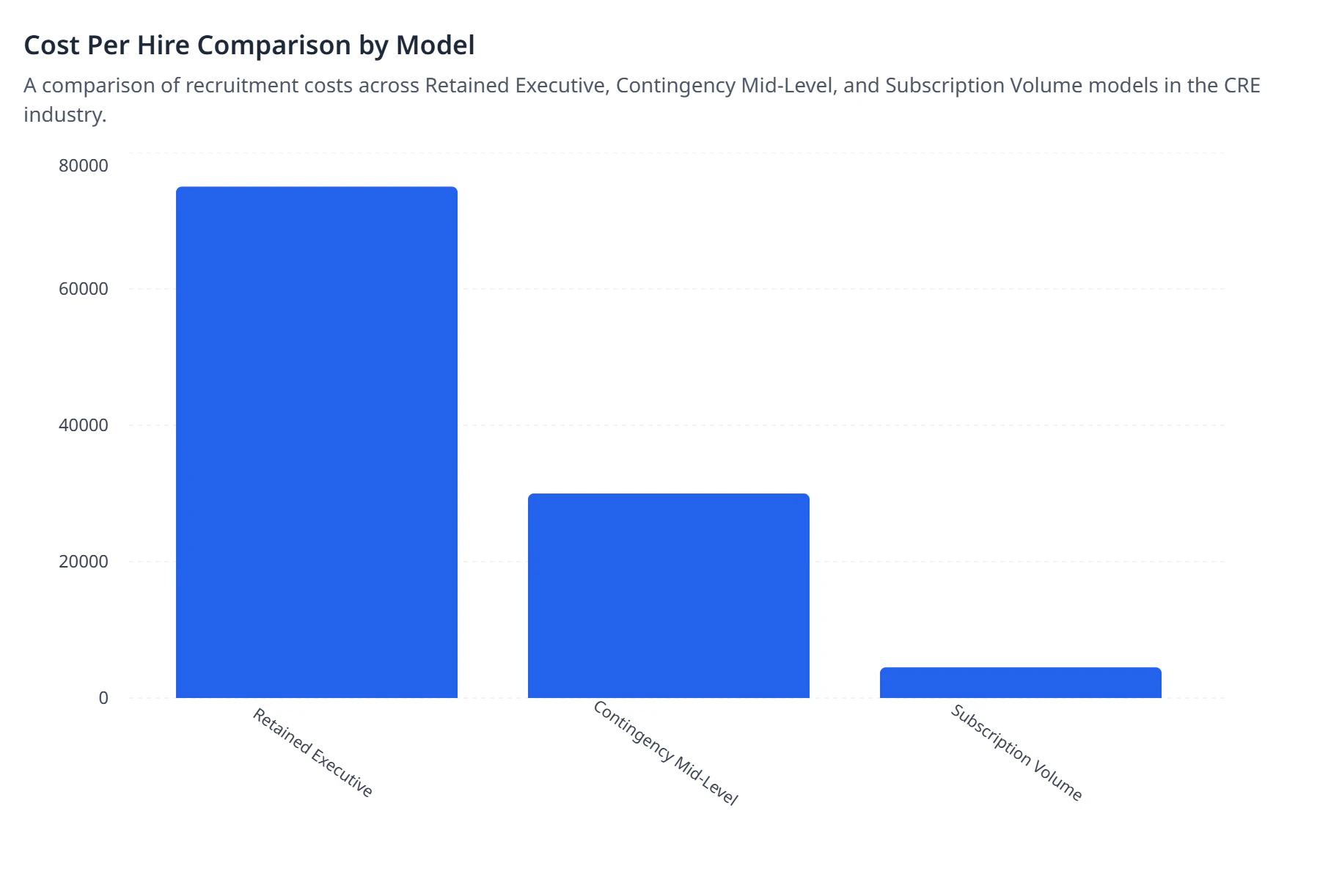 Cost Per Hire Comparison by Model