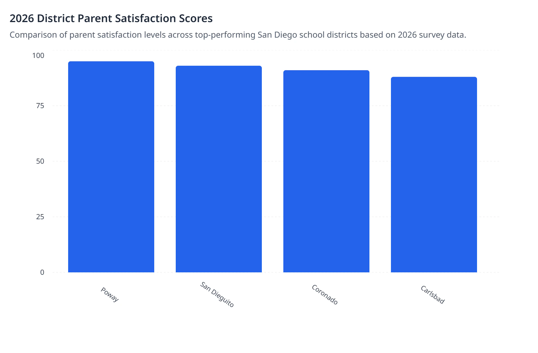2026 District Parent Satisfaction Scores