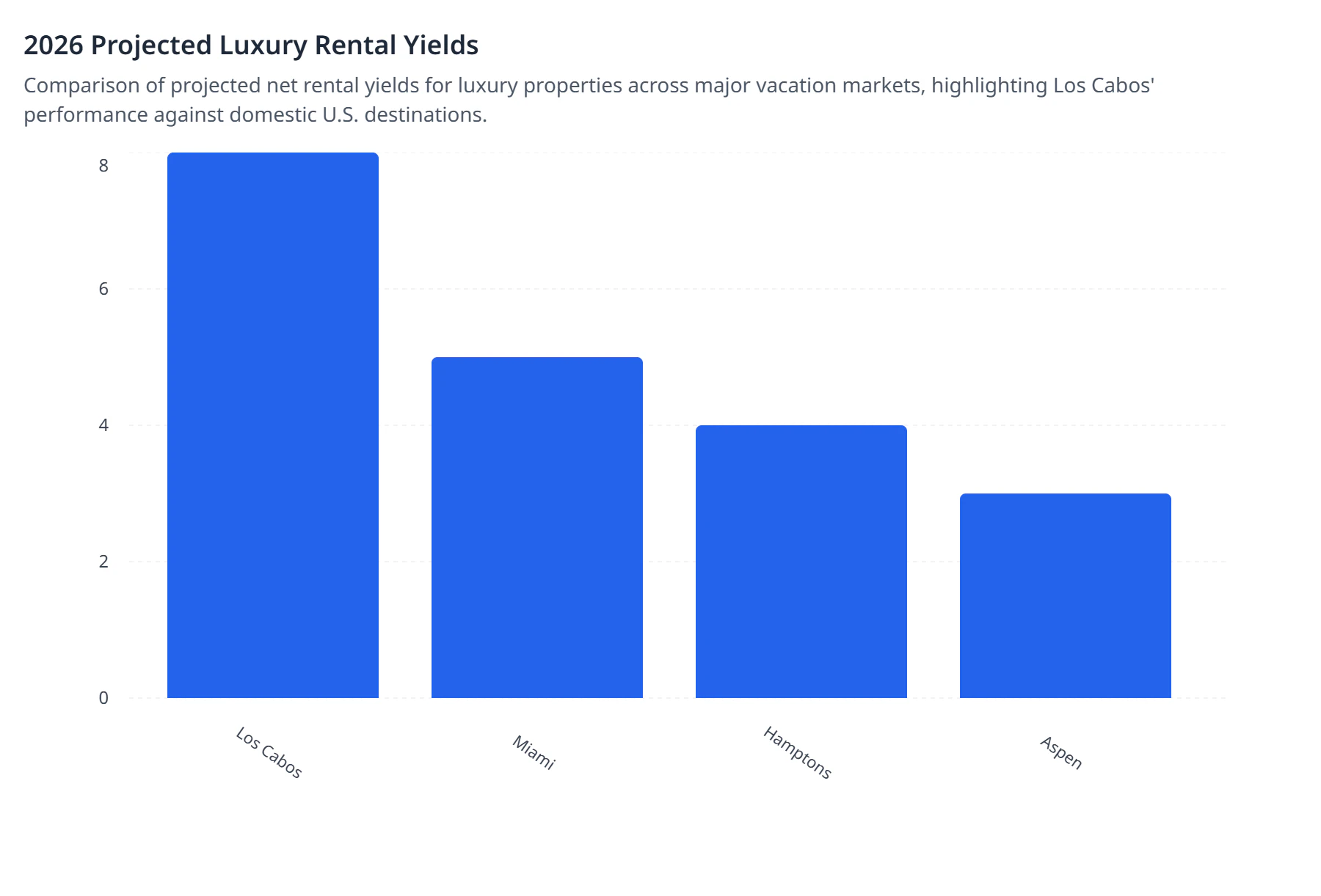 2026 Projected Luxury Rental Yields