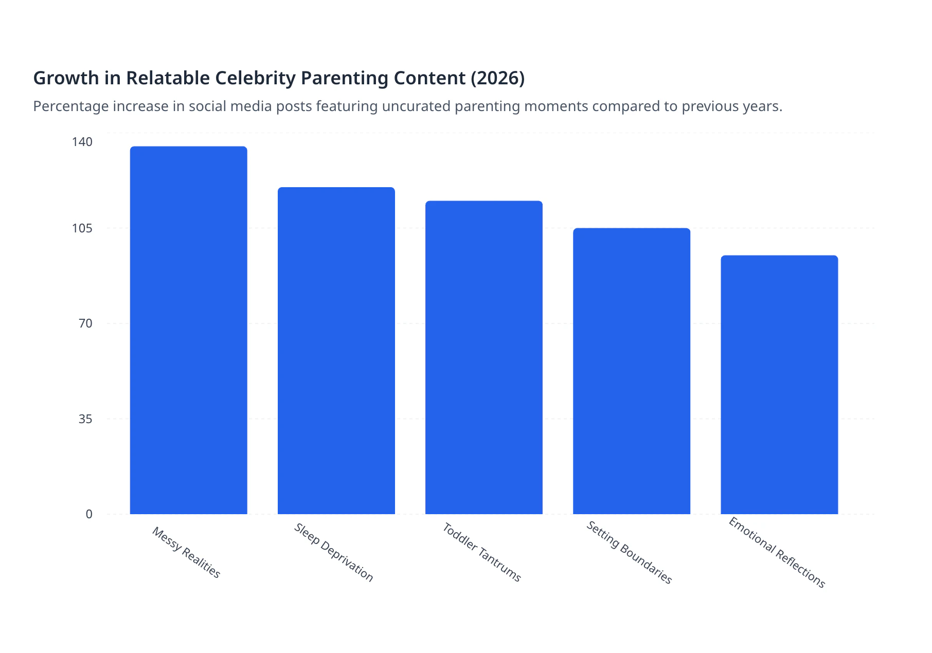 Growth in Relatable Celebrity Parenting Content (2026)